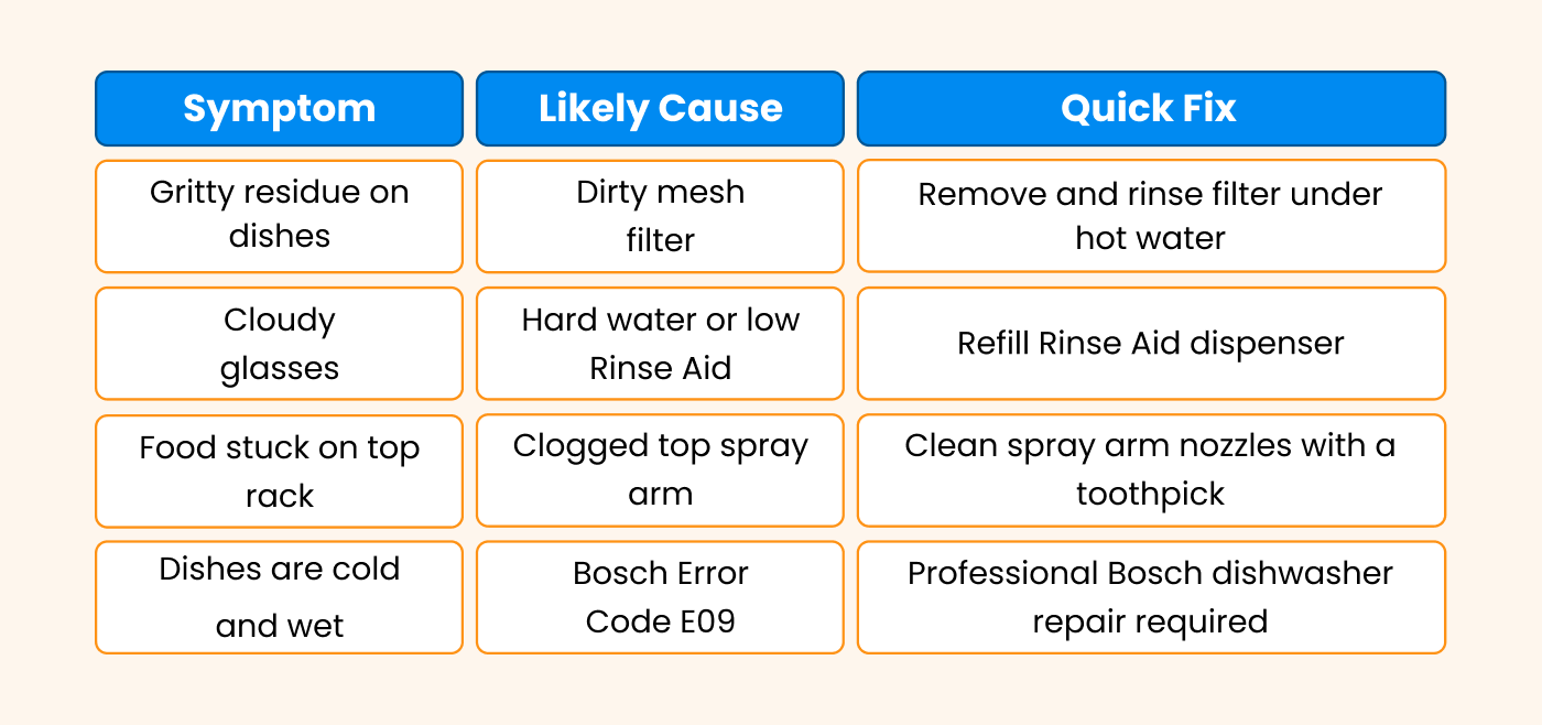 Bosch dishwasher not cleaning Bosch dishwasher not cleaning