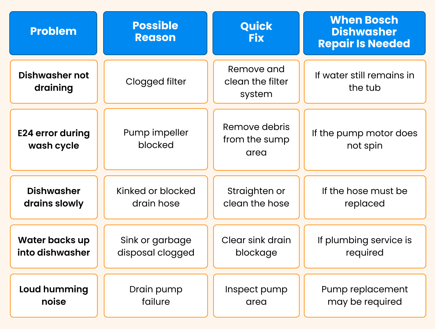 How to fix Bosch E24 drain error