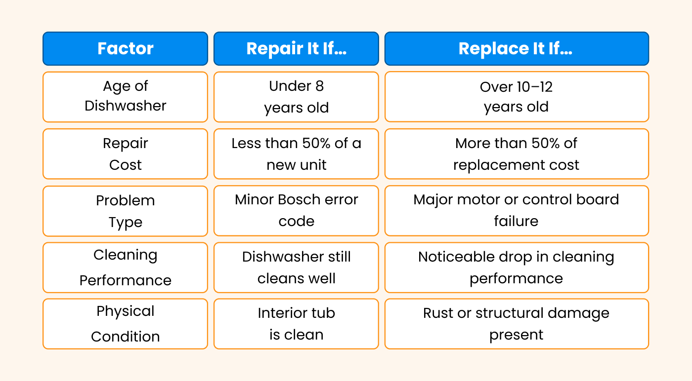 Bosch dishwasher not working Bosch dishwasher not working