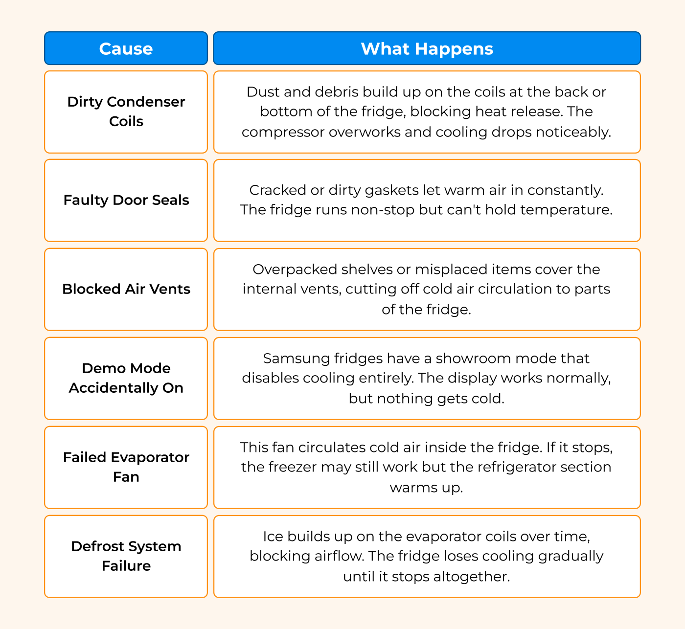 Samsung refrigerator not cooling properly Samsung refrigerator not cooling properly