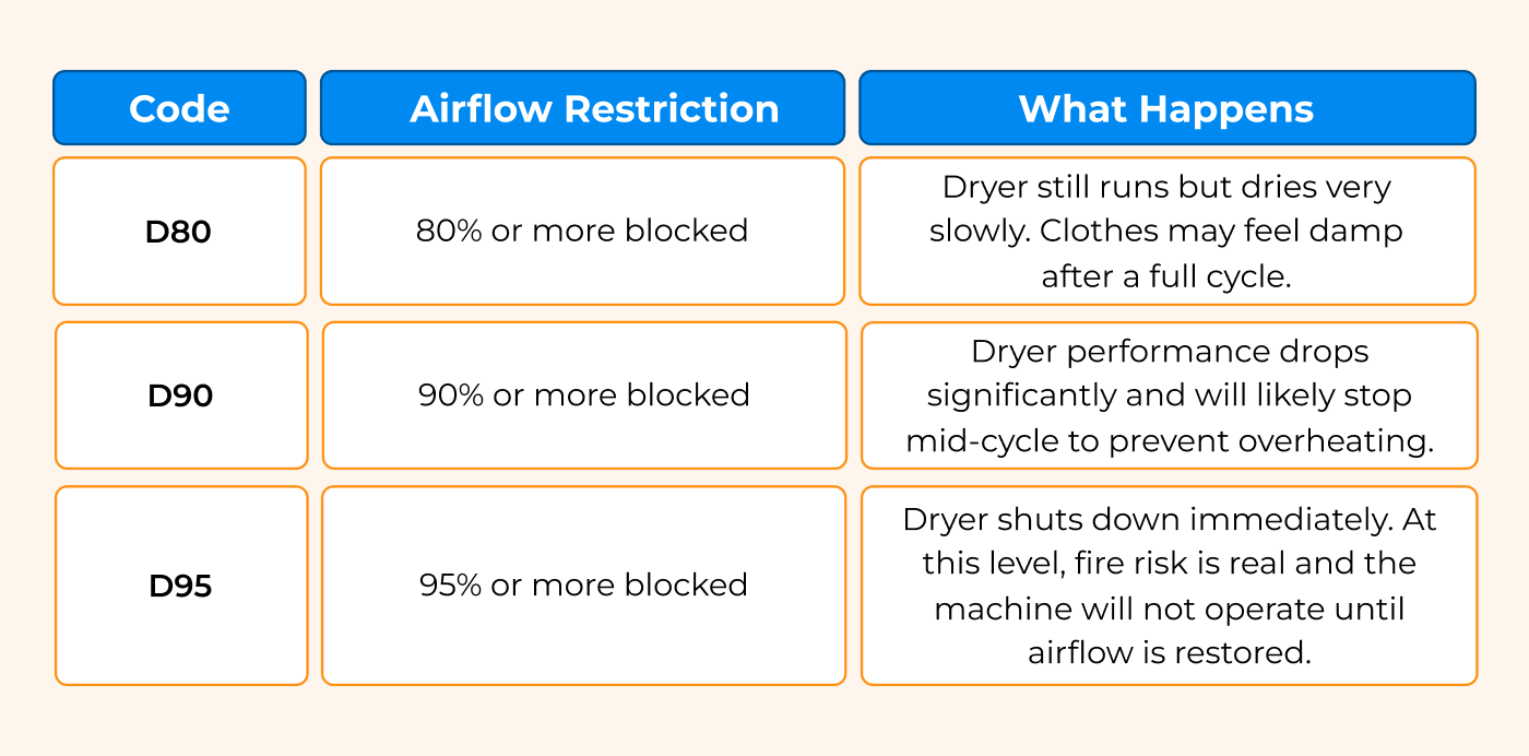 LG dryer D80 error code LG dryer D80 error code