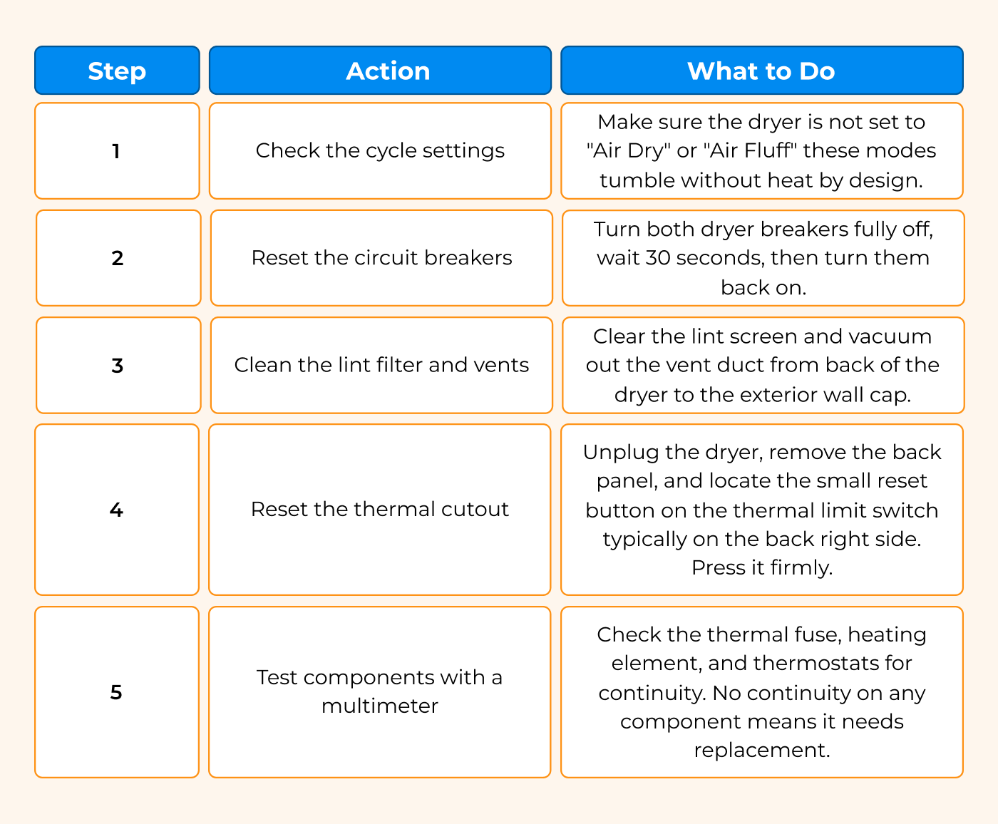 LG dryer not heating but runs