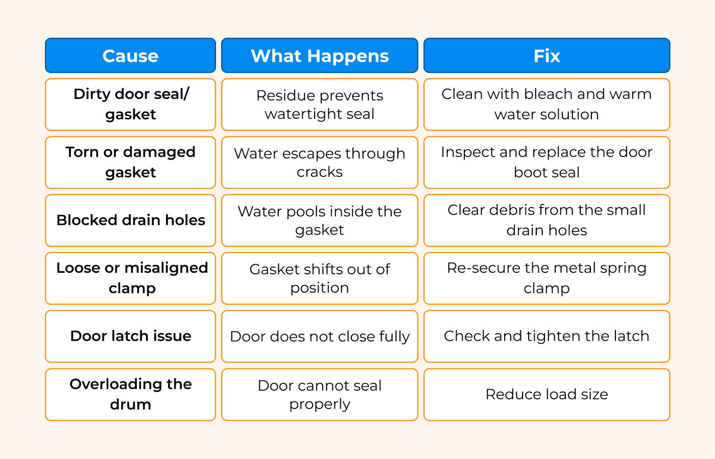 LG washer leaking from door LG washer leaking from door