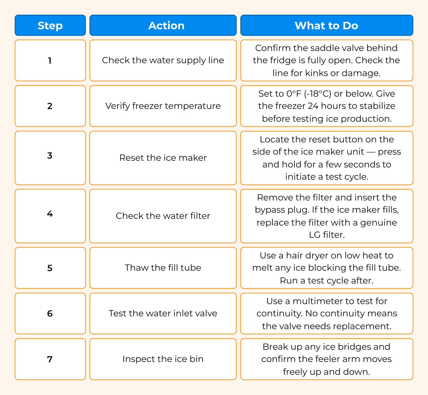 LG refrigerator ice maker not filling with water LG refrigerator ice maker not filling with water
