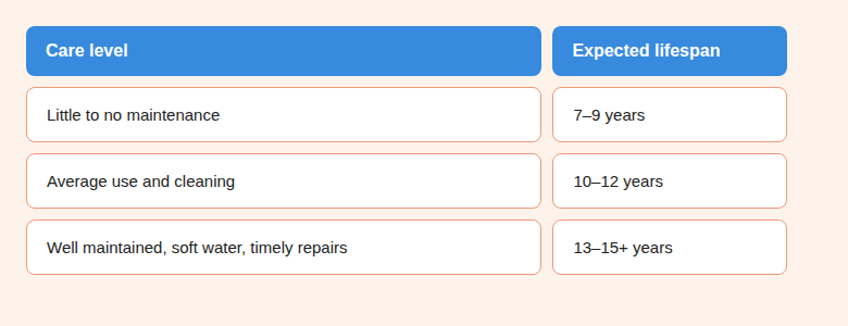 how long does a bosch dishwasher last