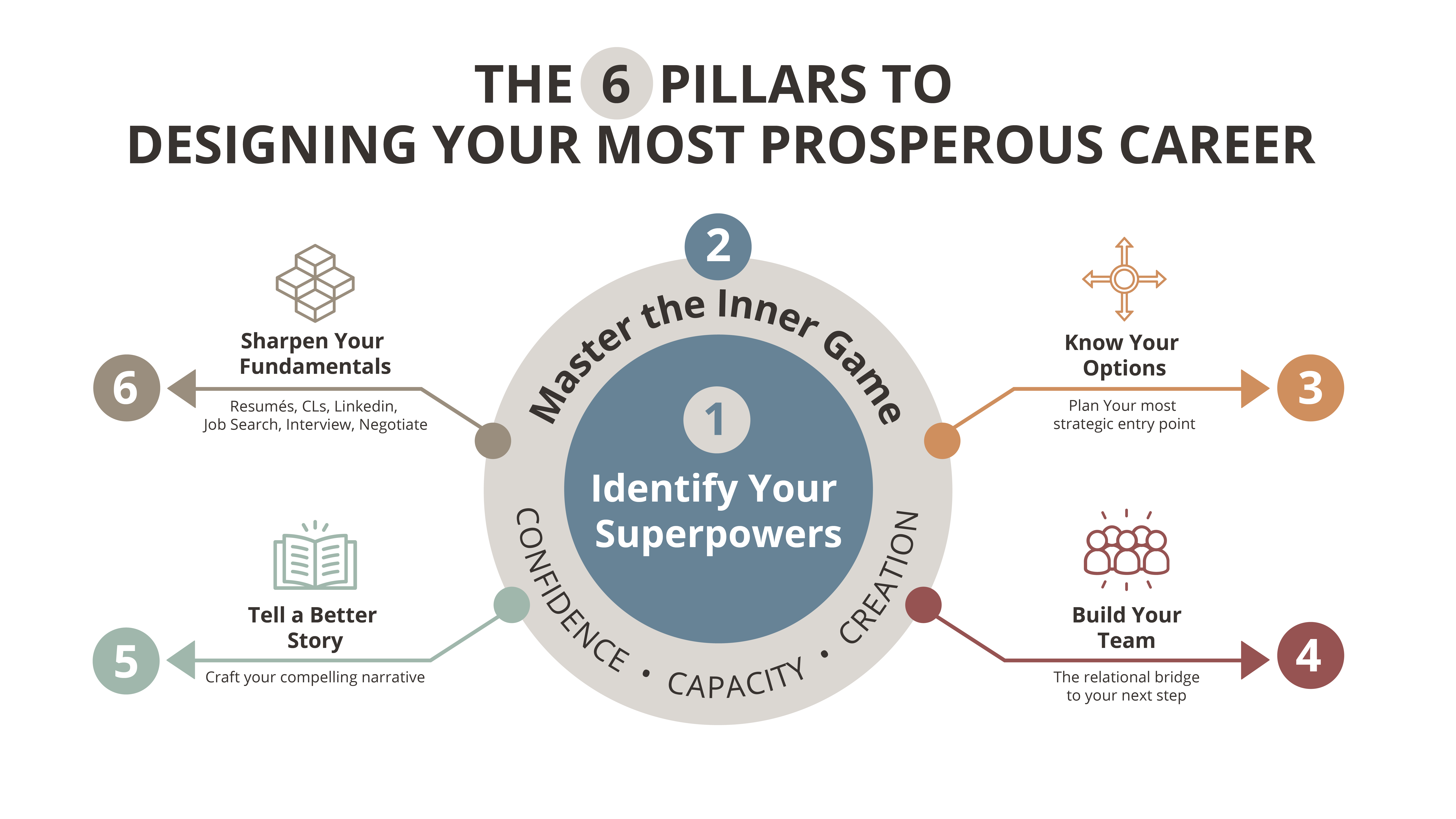 The 6 Pillar To Designing Your Most Prosperous Career