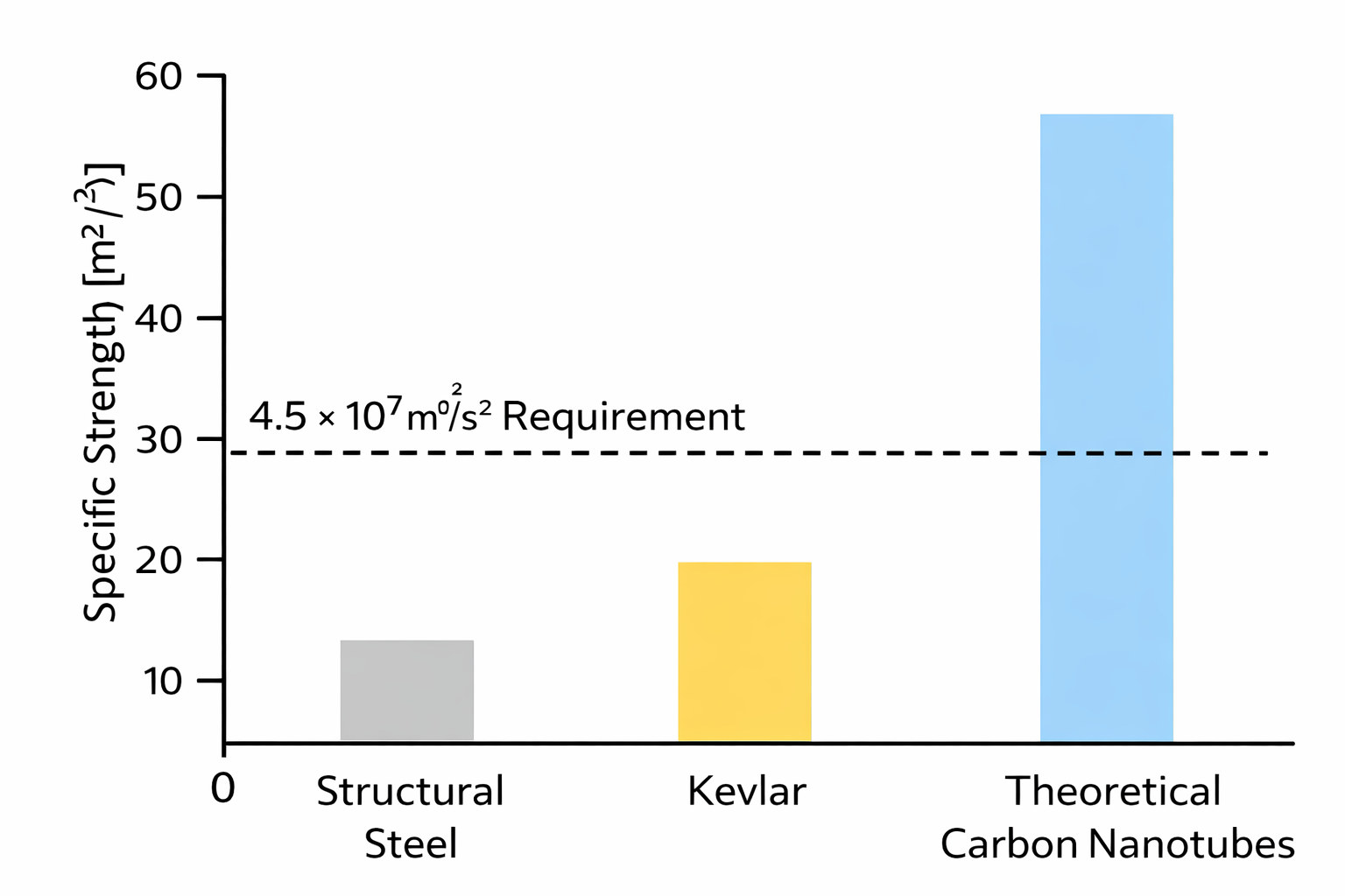 material strength comparison