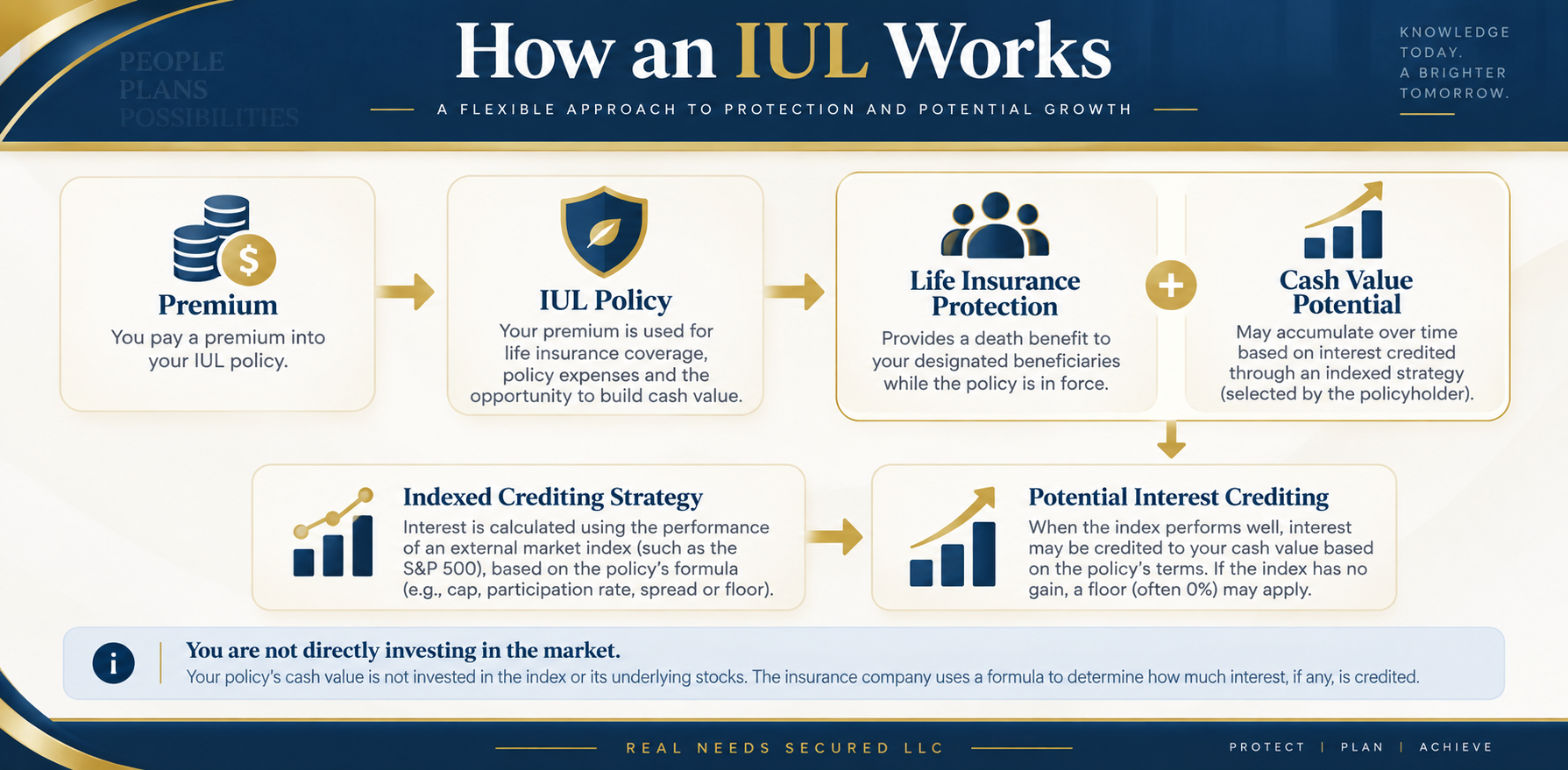How Indexed Universal Life insurance works - premium, life insurance protection, cash value and indexed interest crediting How Indexed Universal Life insurance works - premium, life insurance protection, cash value and indexed interest crediting