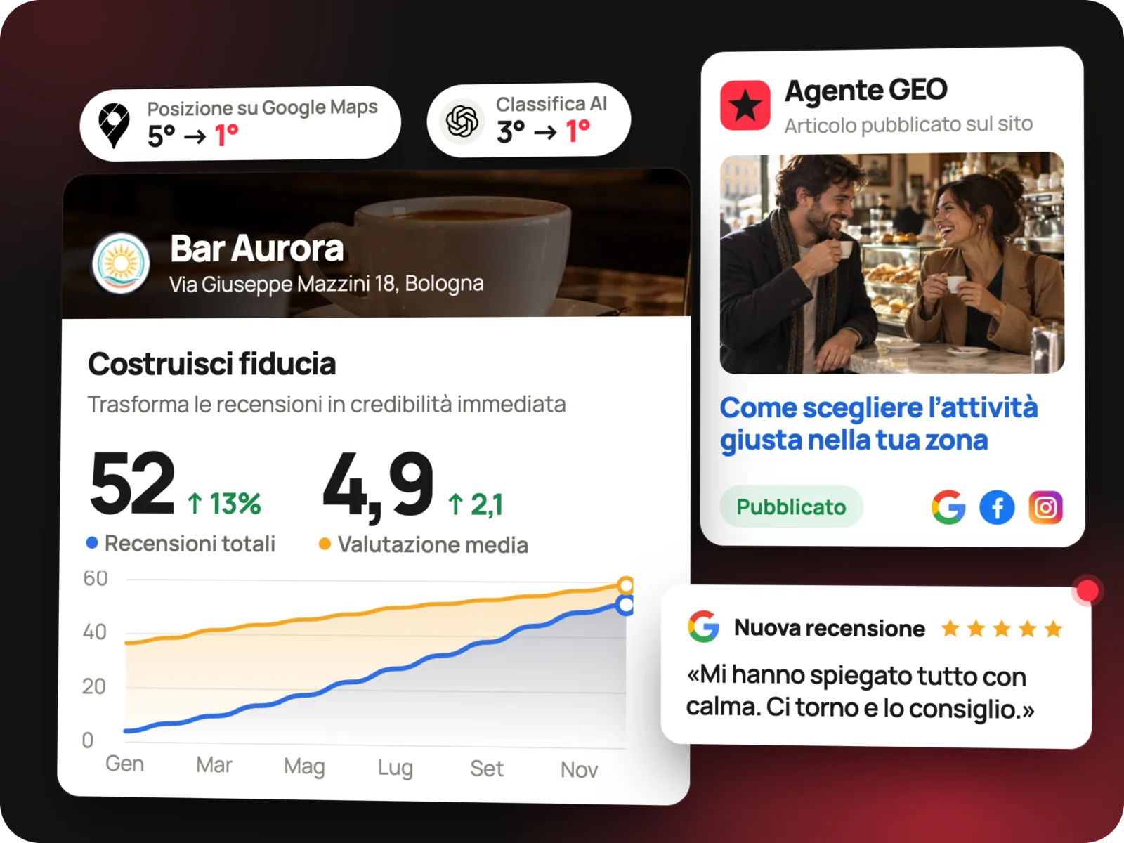 La console di Sistema Recensioni 5 Stelle: risultati, recensioni e attività degli agenti AI