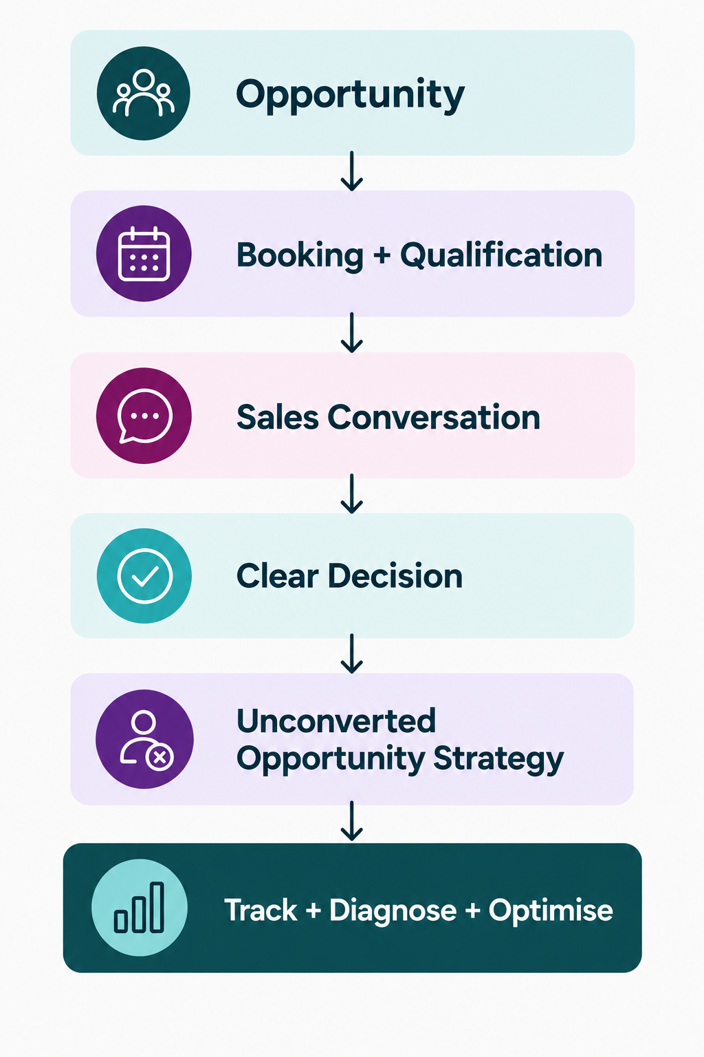The Six-Figure Sales System: Opportunity, Booking and Qualification, Sales Conversation, Clear Decision, Unconverted Opportunity Strategy, Track, Diagnose and Optimise