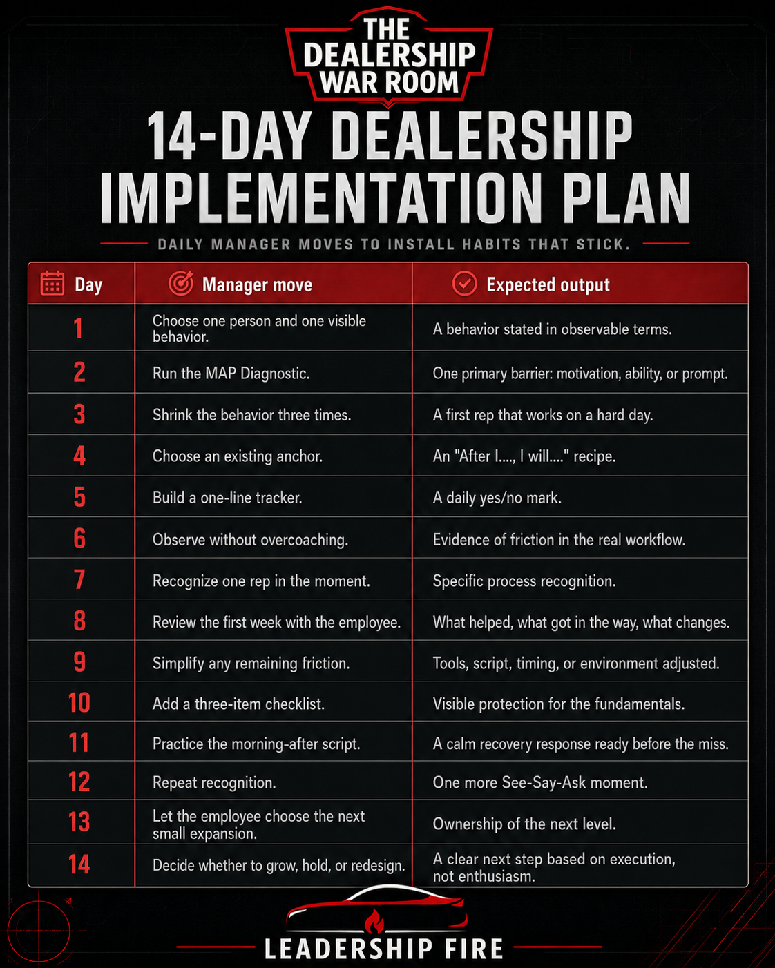 14-day dealership implementation plan showing daily manager moves and expected outcomes for building employee habits that stick.