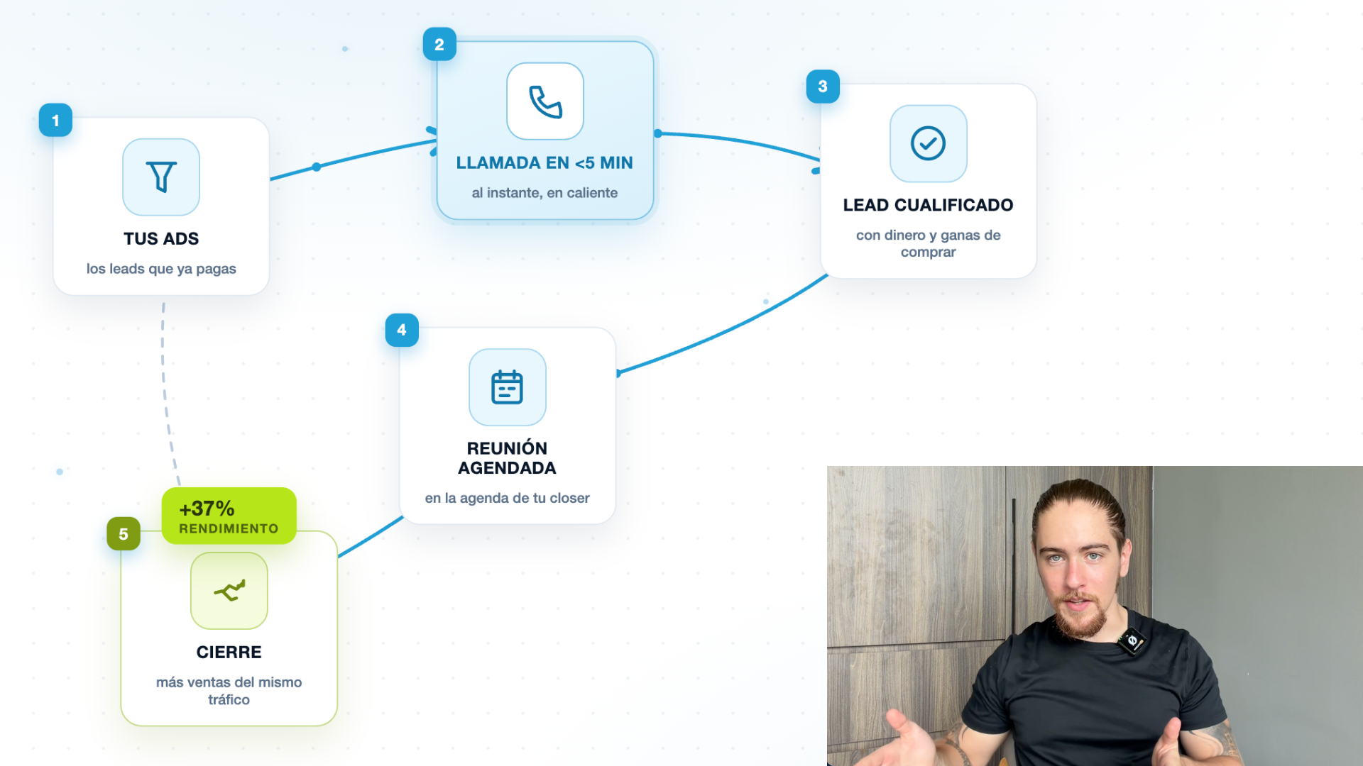 As&iacute; funciona el sistema de Setter Telef&oacute;nico