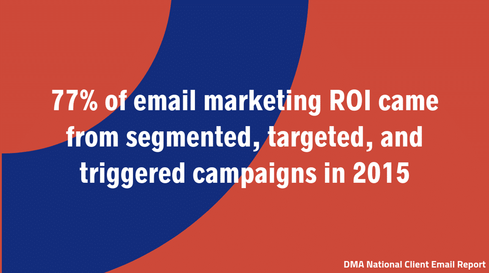 77% of email marketing ROI came from segmented, targeted, and triggered campaigns in 2015