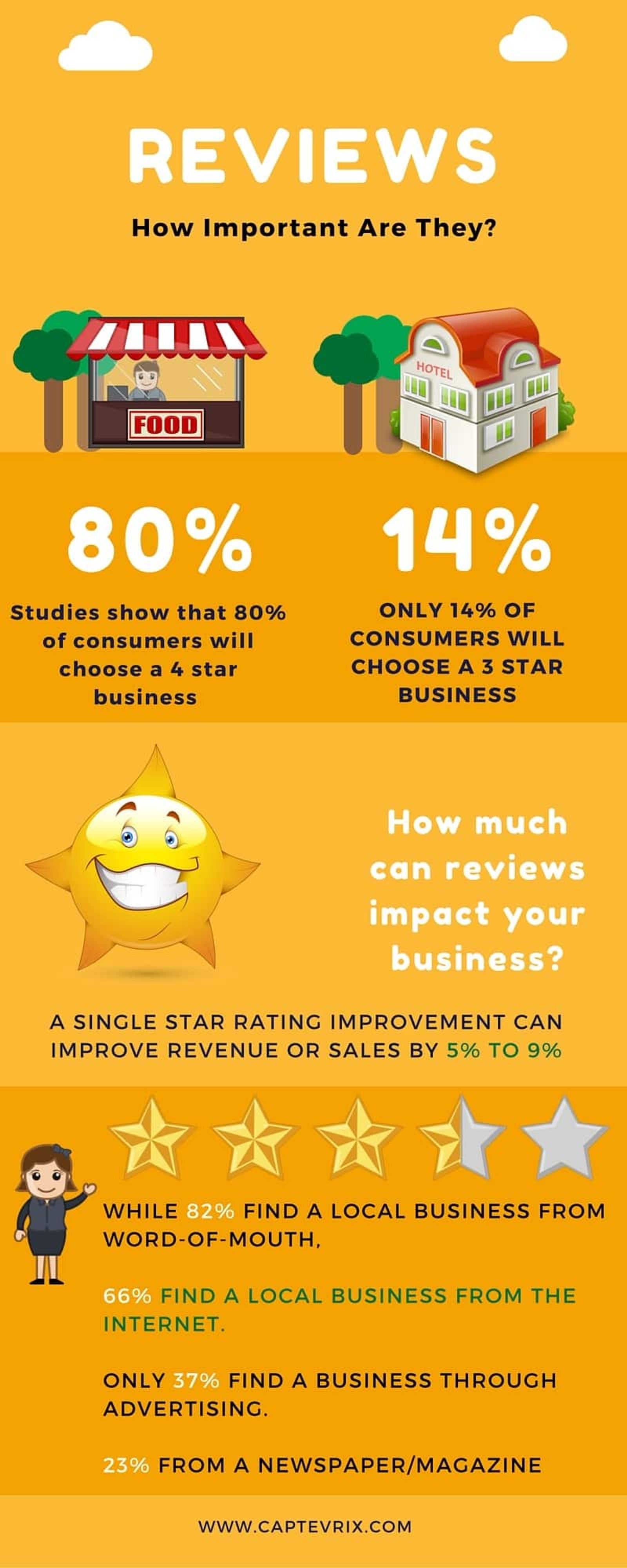Do Reviews Matter?