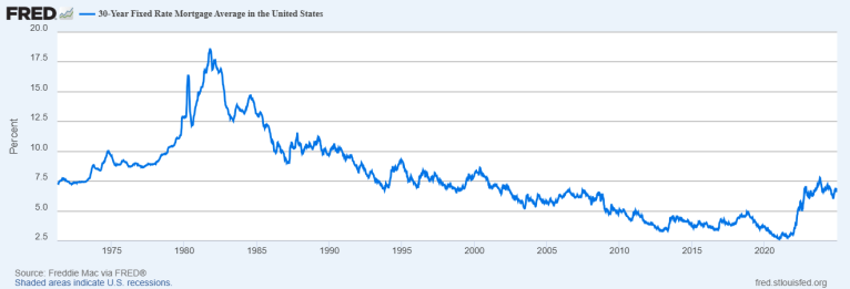 fed rate past 100 years on mortgage rates
