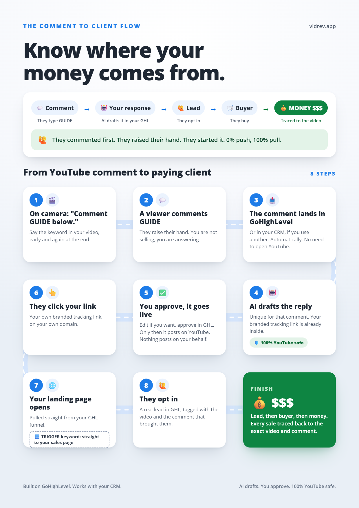 The Comment to Client flow in 8 steps, from a YouTube comment to money, traced back to the exact video