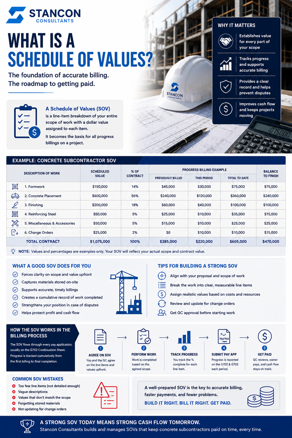 Infographic on Schedule of Value (SOV)