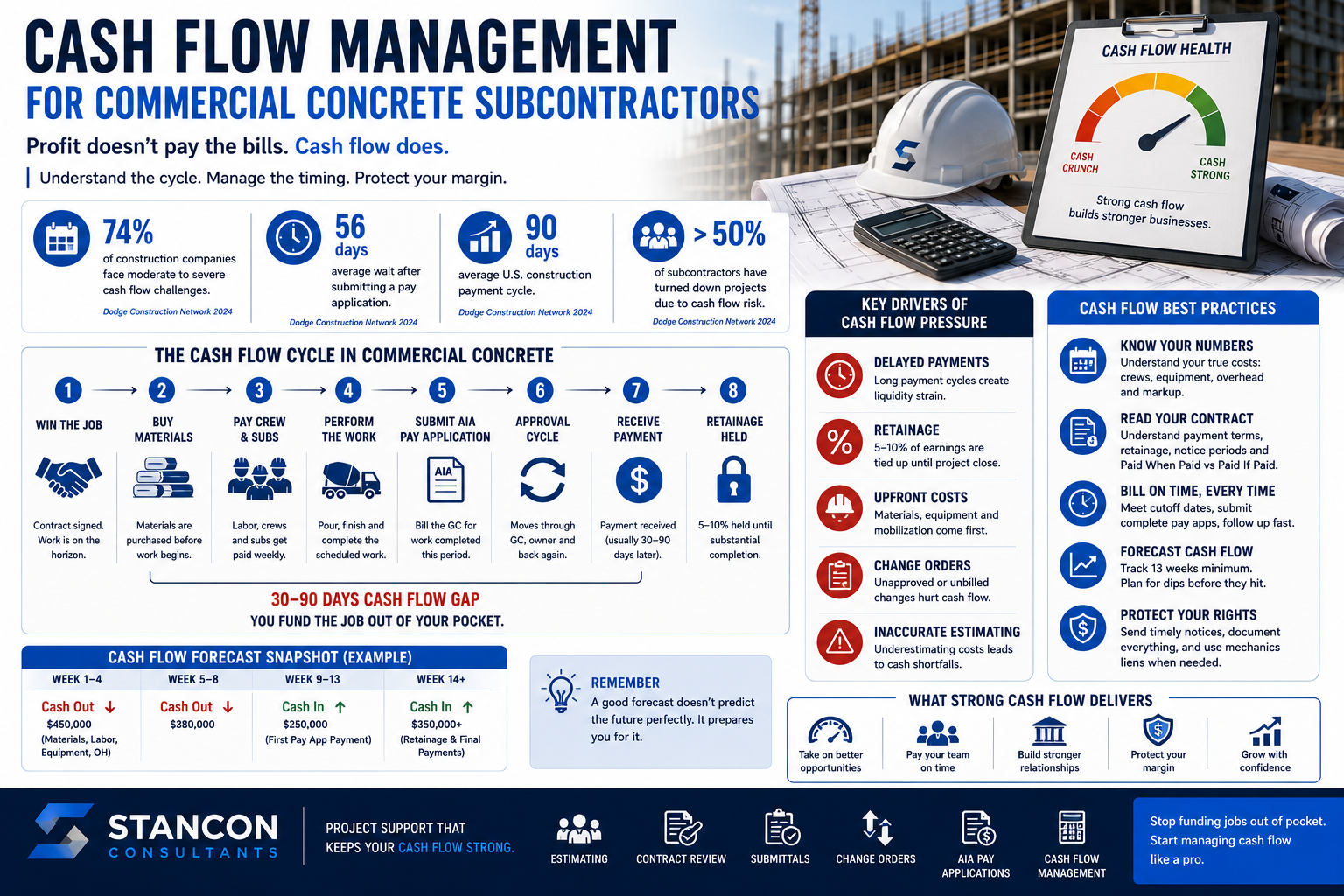 cash flow management infographic for commercial concrete subcontractors