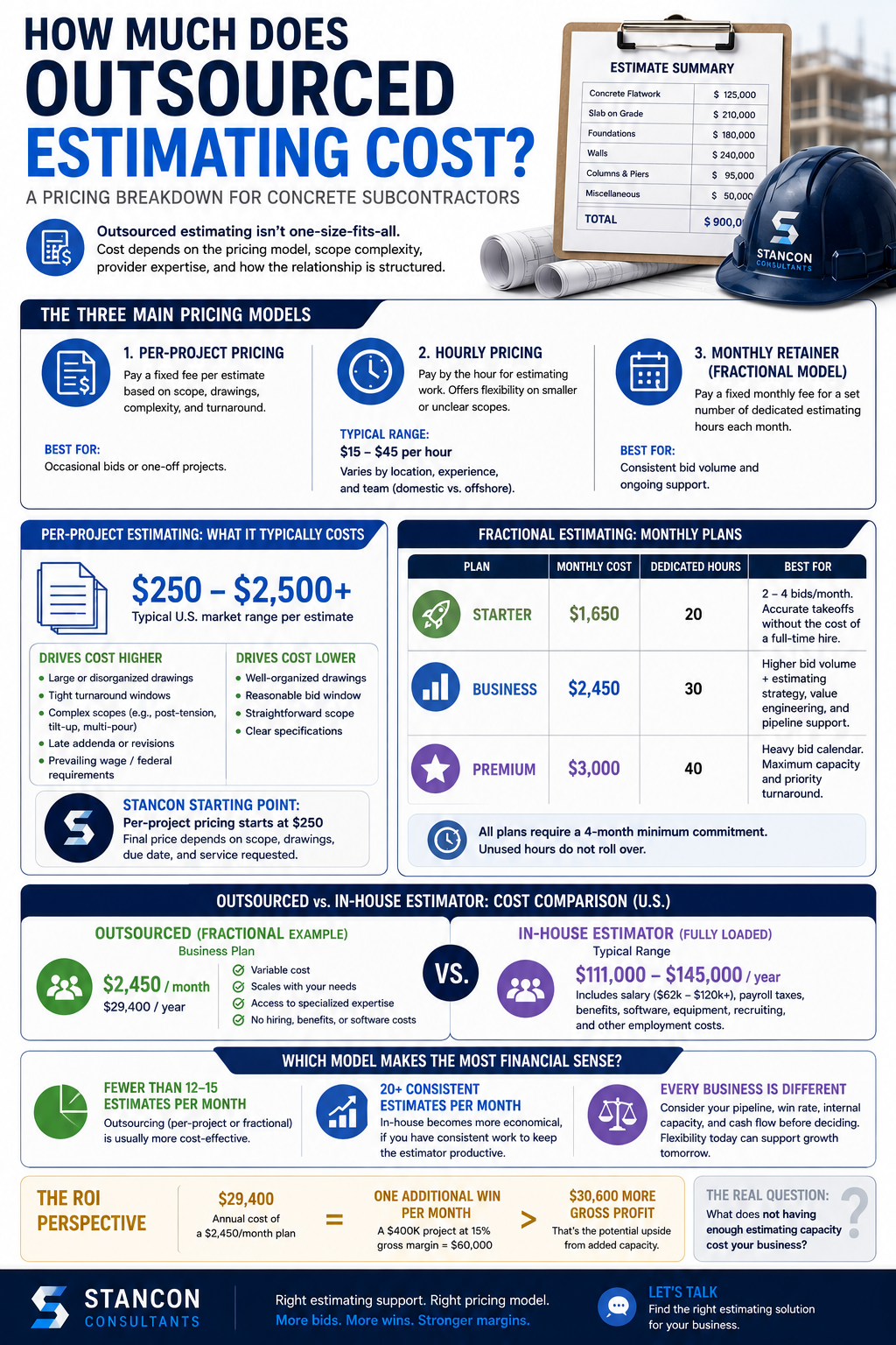 Outsourced Estimating Pricing infographic Outsourced Estimating Pricing infographic