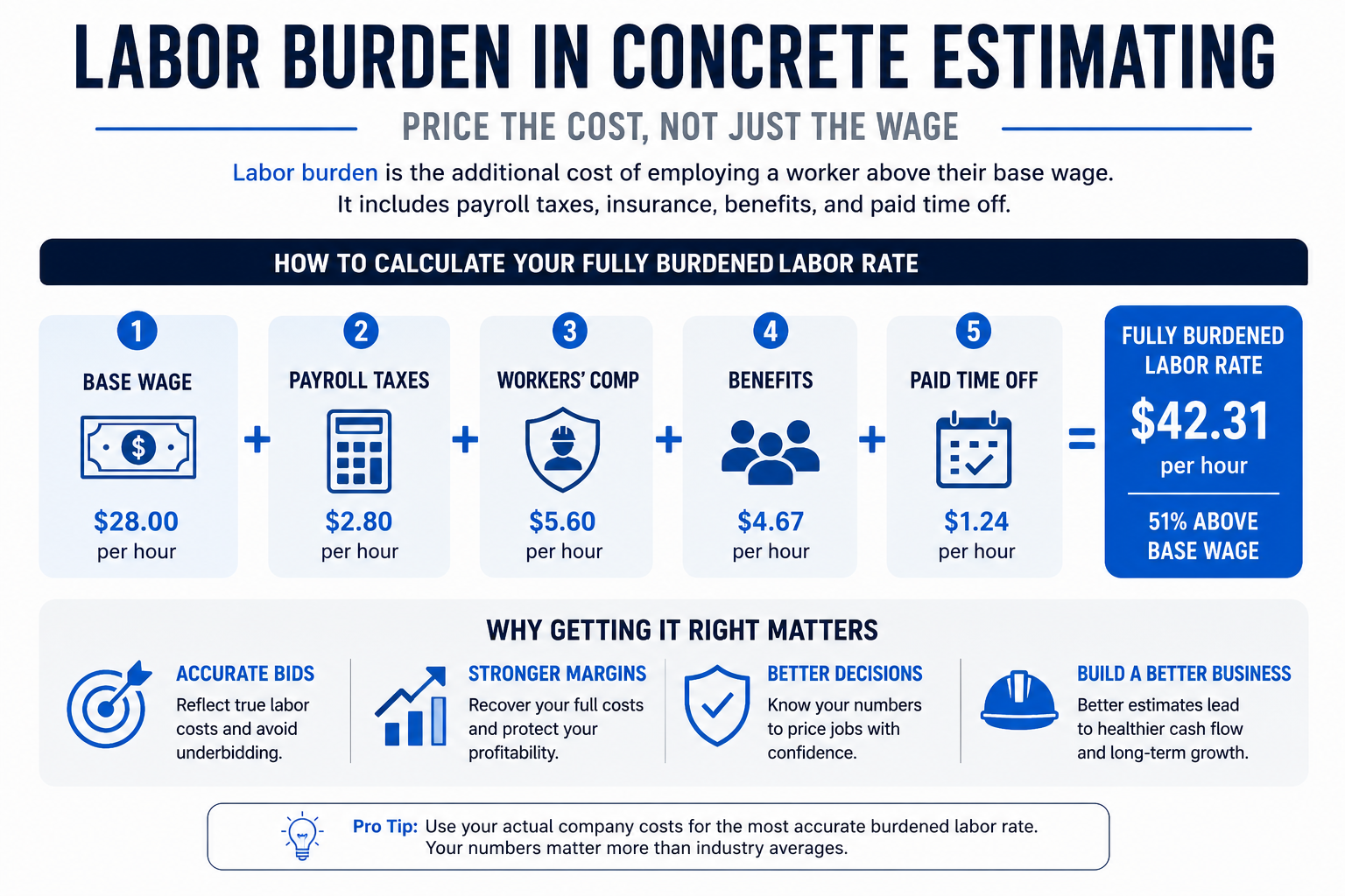 Labor Burden in Concrete Estimating