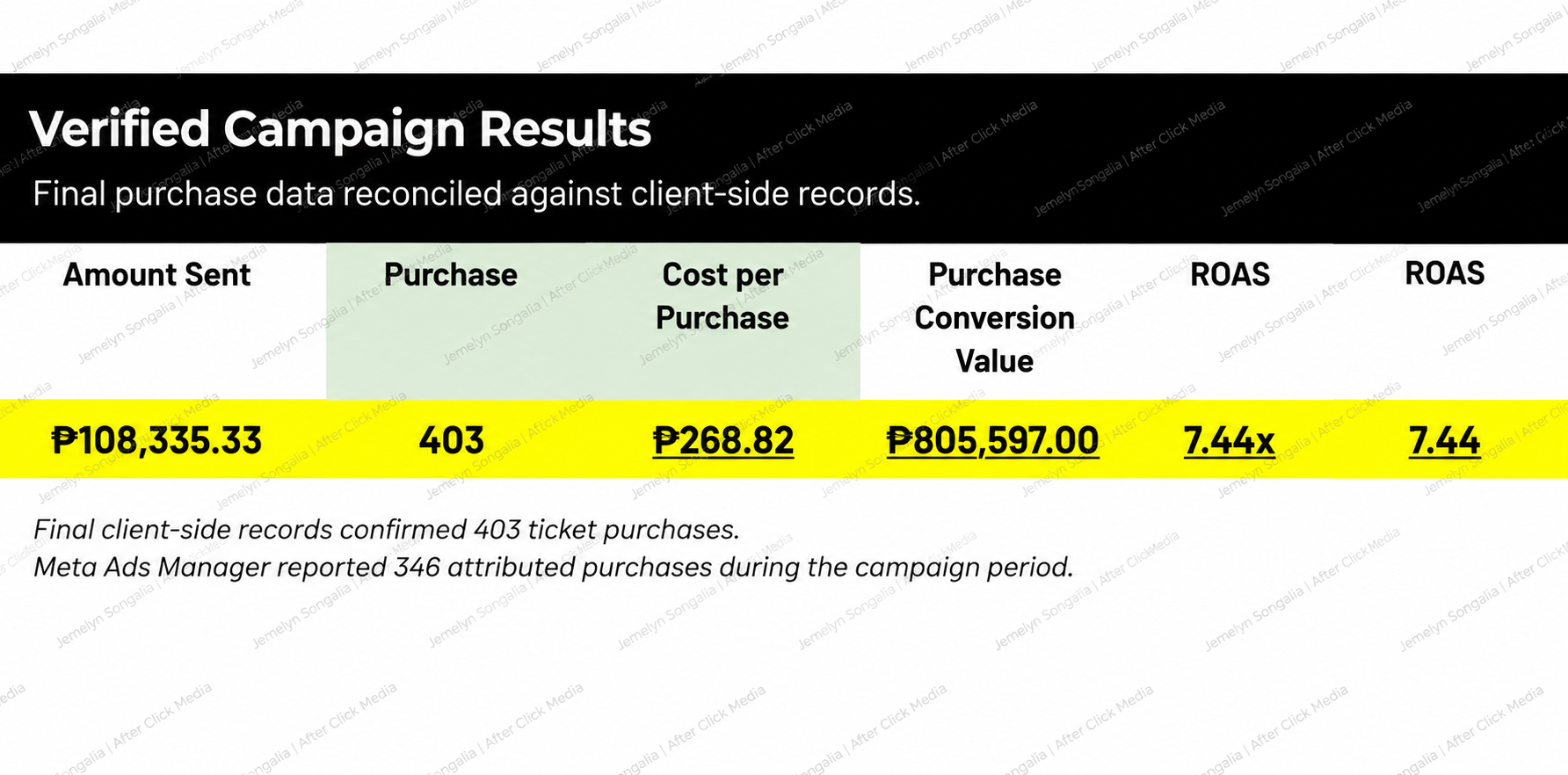 Verified campaign results spreadsheet, reconciled purchase data