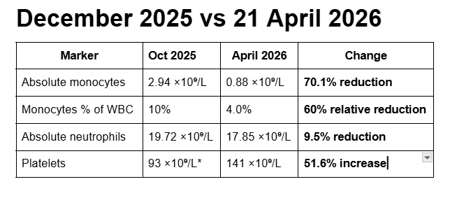 Lidija's CMML bloodwork comparison from December 2025/January 2026 to 21 April 2026