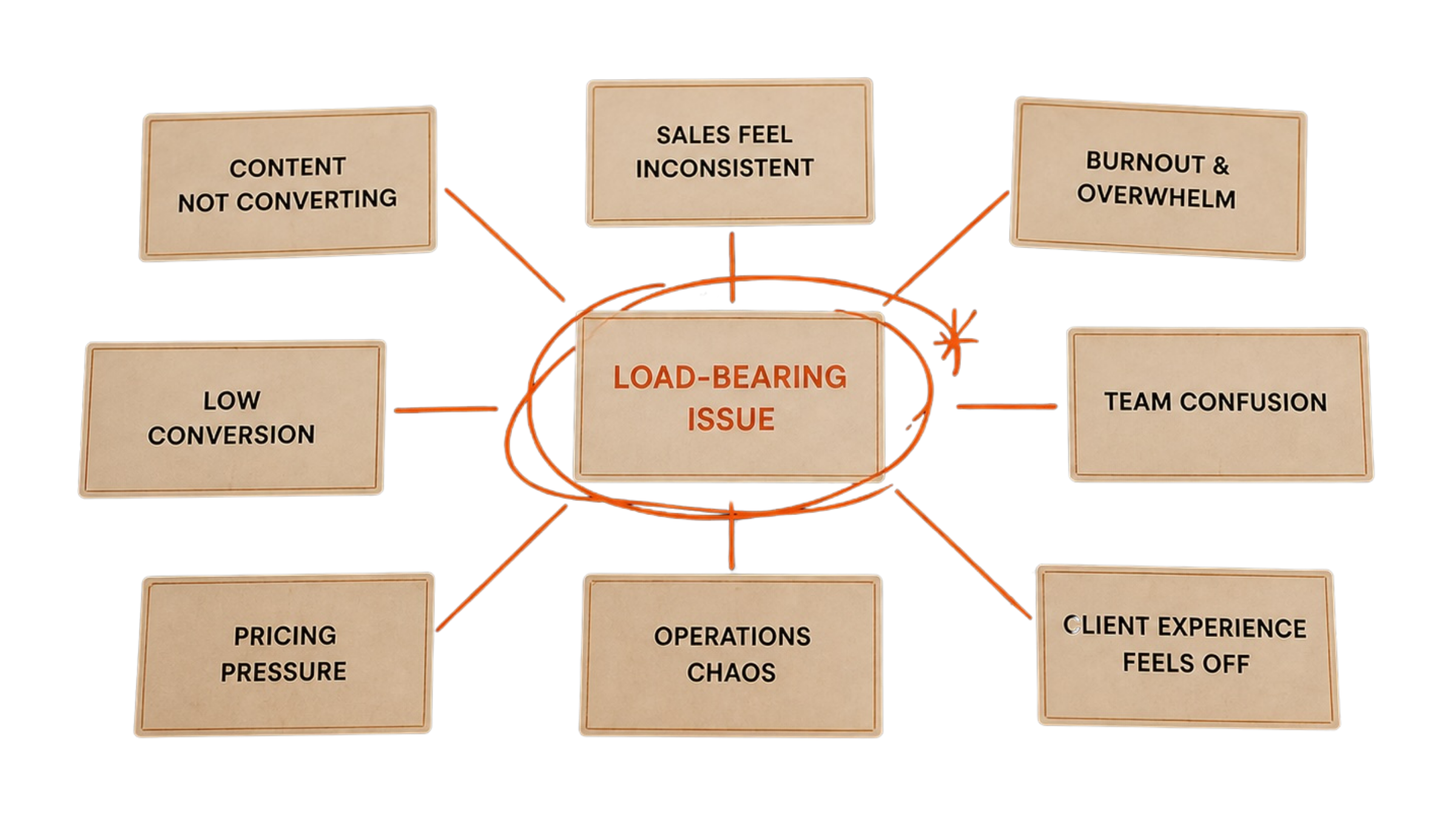 Load-bearing issue diagram showing how one structural problem connects to content, sales, conversion, team, pricing, operations, burnout, and client experience
