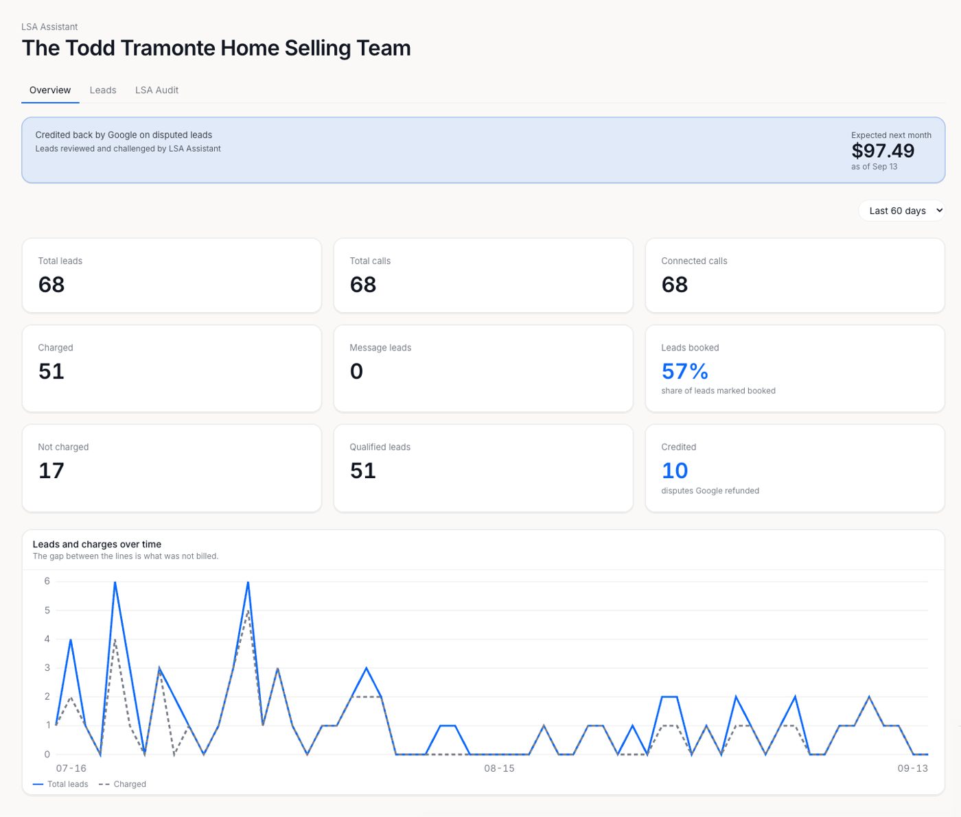 LSA Assistant overview: credited back by Google, total leads, charged, not charged, credited, and leads and charges over time