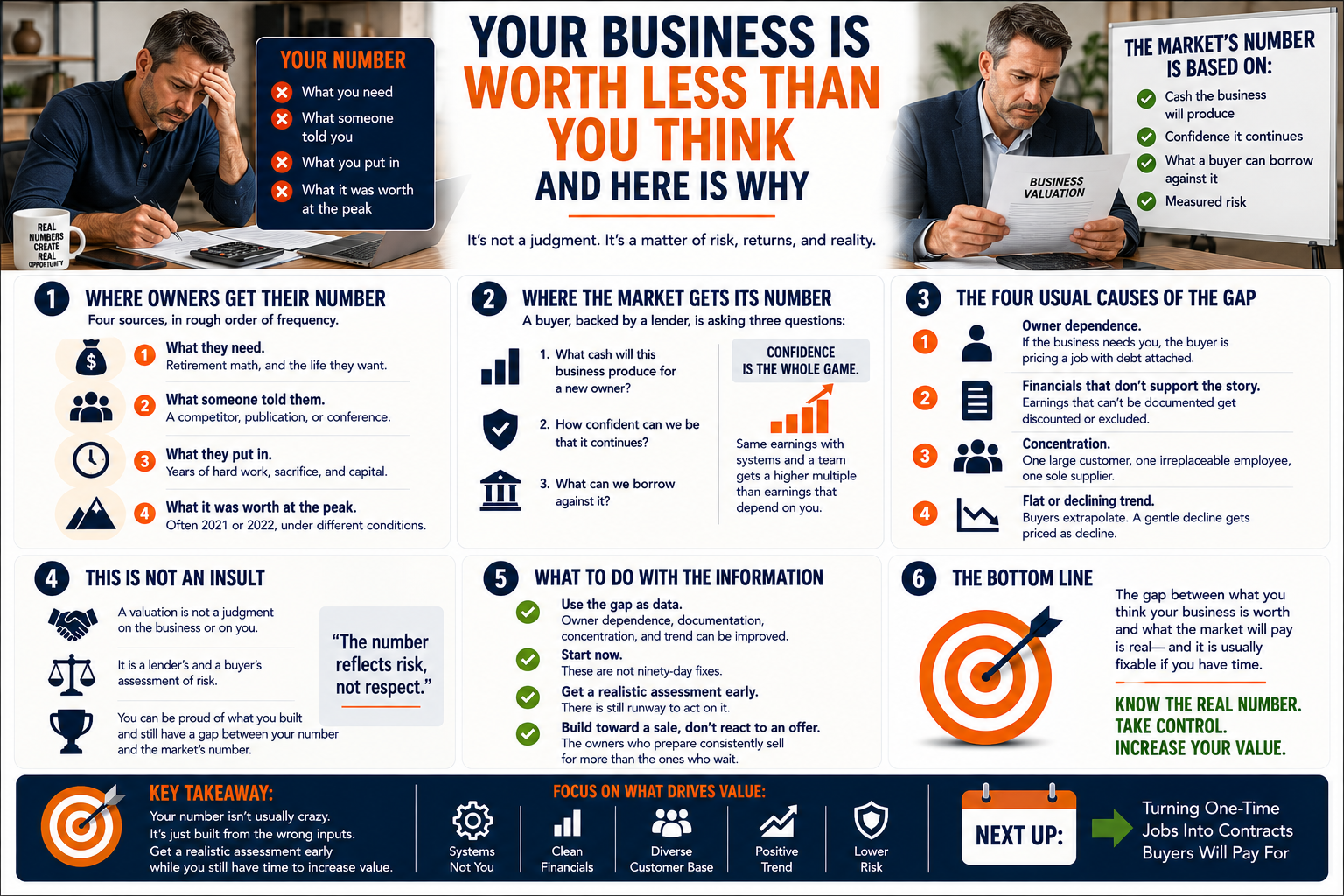 Your Business Is Worth Less Than You Think, and Here Is Why