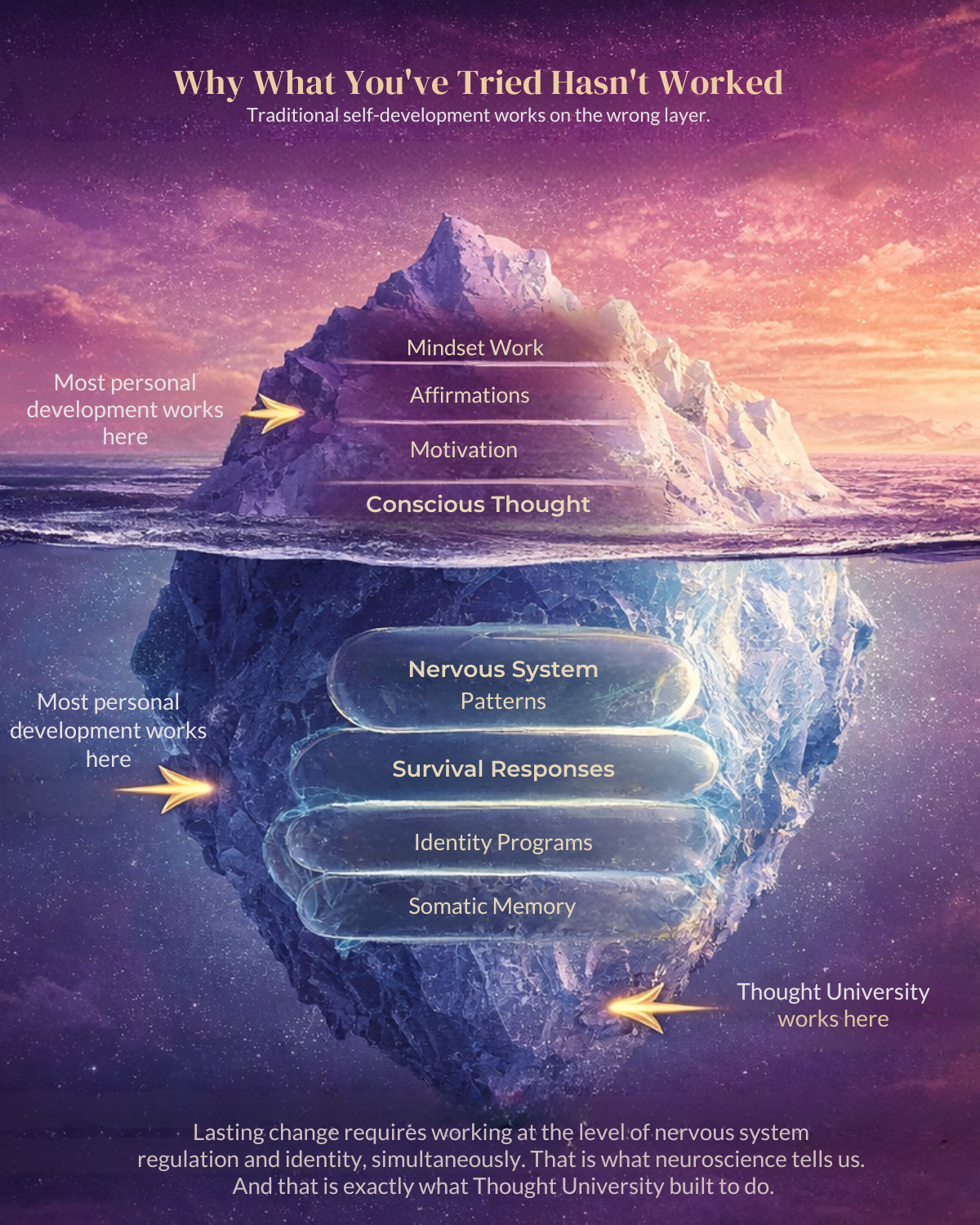 Iceberg diagram showing layers of self-development