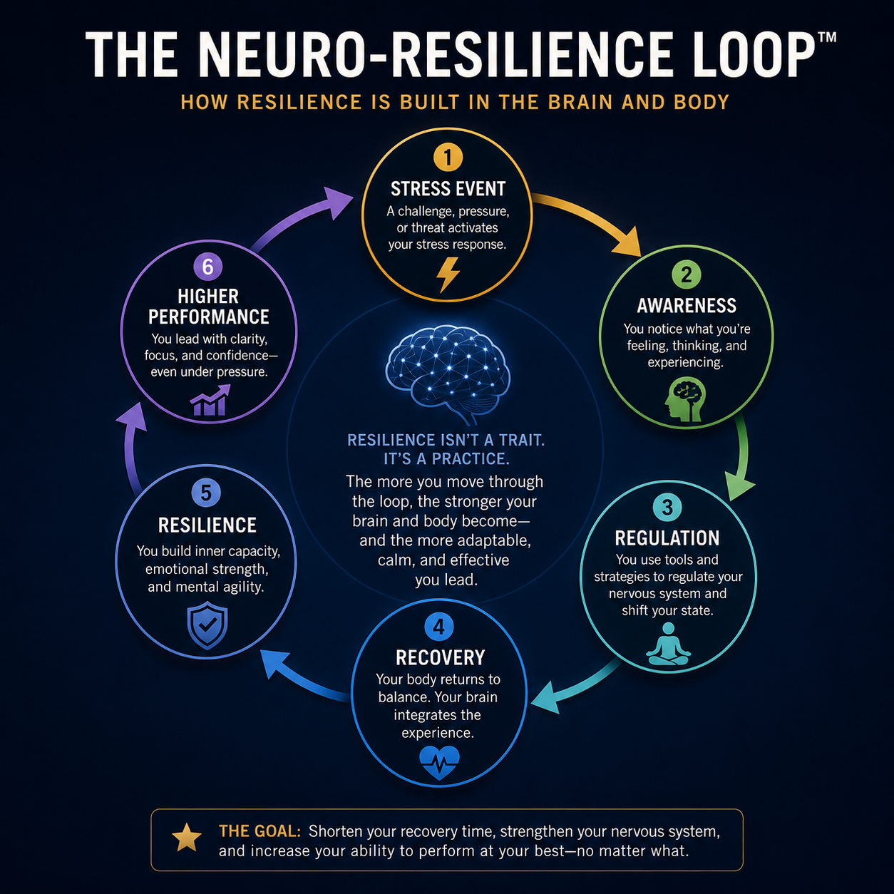 Neuro-Resilience Loop diagram showing how stress events, awareness, regulation, recovery, resilience, and higher performance strengthen the brain and nervous system.