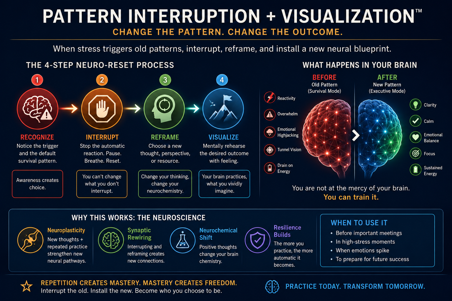 Pattern interruption and visualization infographic showing how neuroplasticity helps rewire the brain from survival mode to executive function through awareness, reframing, and mental rehearsal.