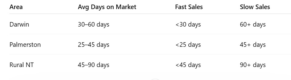 Days on market Darwin and Palmerston - Khem Gurung