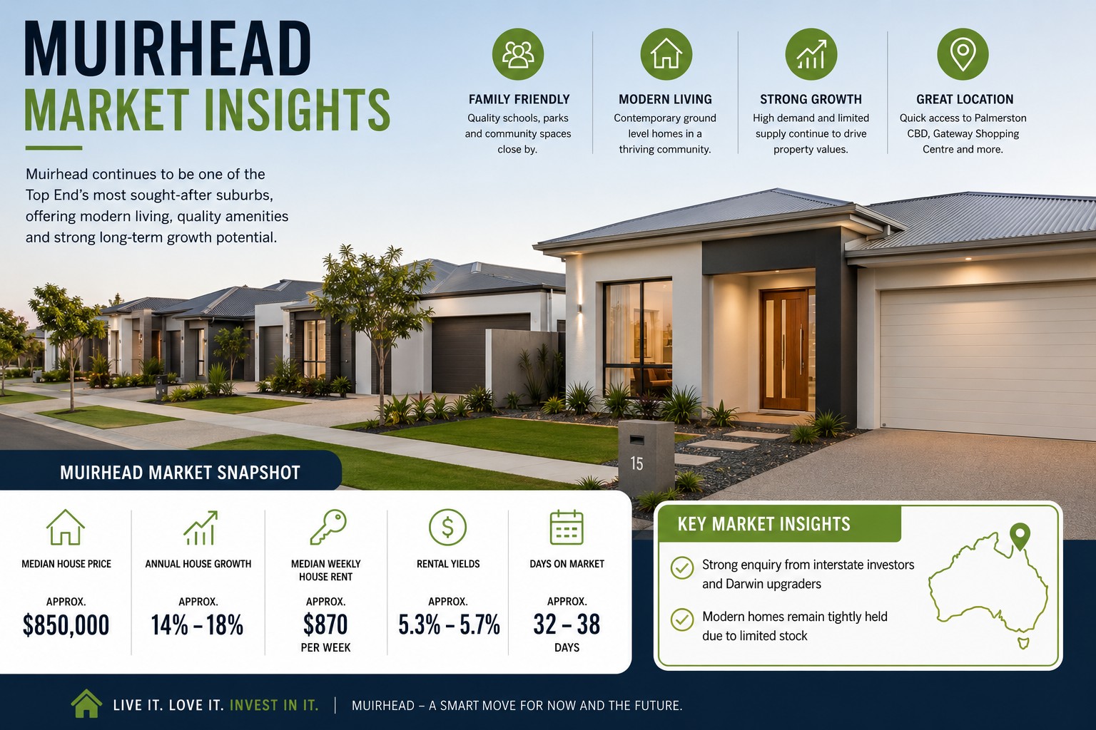Modern ground-level homes in Muirhead Darwin with Muirhead Market Insights overlay showing median house price, rental yields, weekly rent, annual growth, and strong buyer demand in 2026.