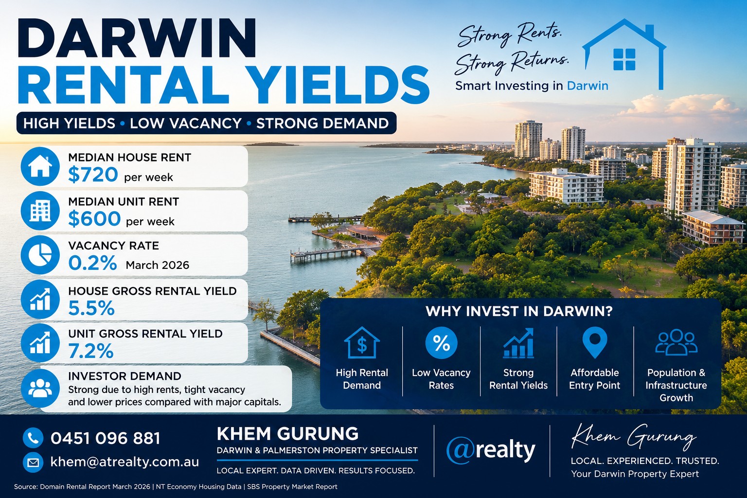 Darwin rental yields 2026 infographic showing median house rents, unit rents, vacancy rates and investment property insights across Darwin Northern Territory by Khem Gurung. Darwin rental yields 2026 infographic showing median house rents, unit rents, vacancy rates and investment property insights across Darwin Northern Territory by Khem Gurung.
