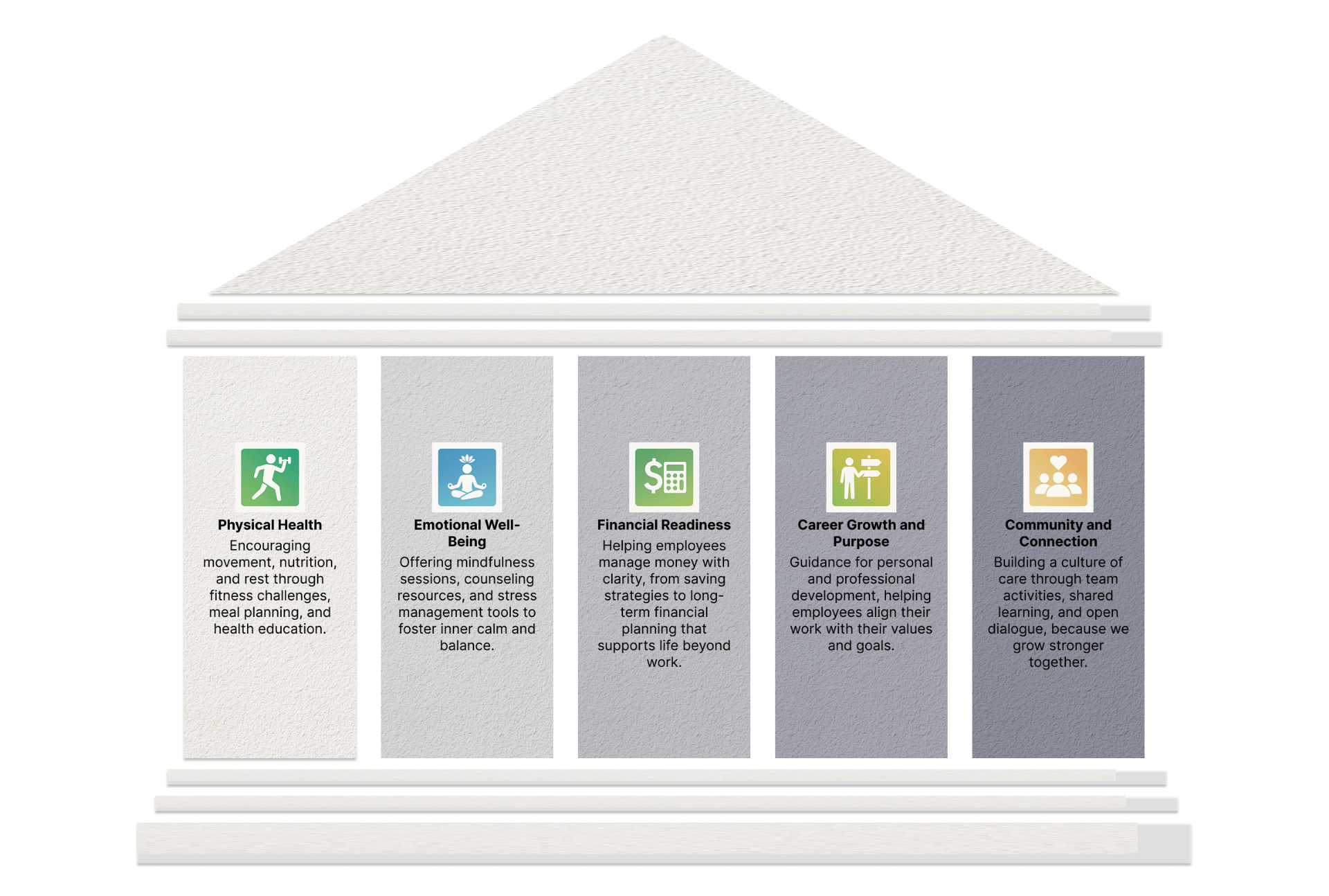 Five Core Pillars of Wellness: Physical Health, Emotional Well-Being, Financial Readiness, Career Growth and Purpose, and Community and Connection