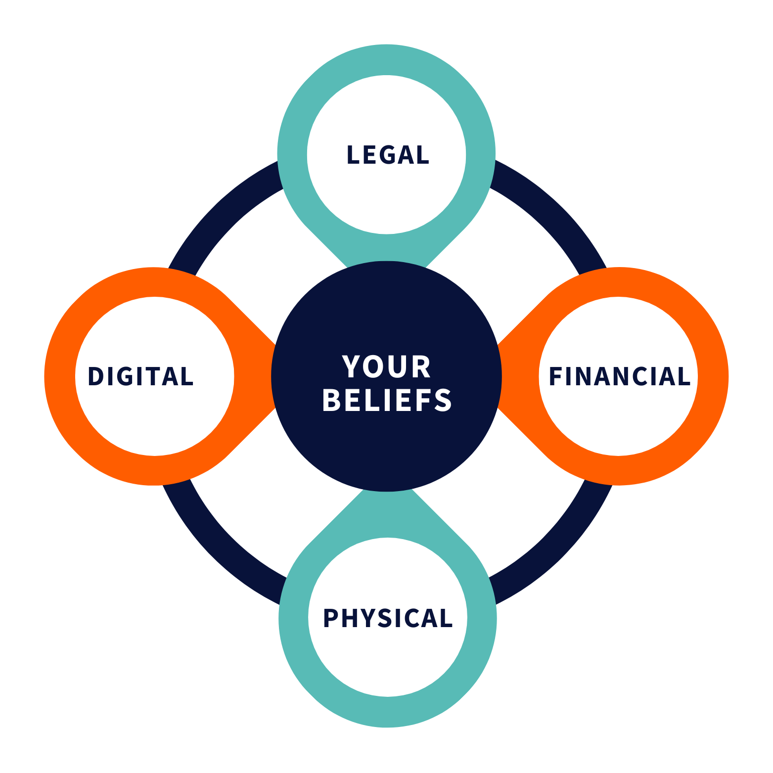 Comprehensive Framework - Your Beliefs at the center surrounded by Legal, Financial, Physical, and Digital areas