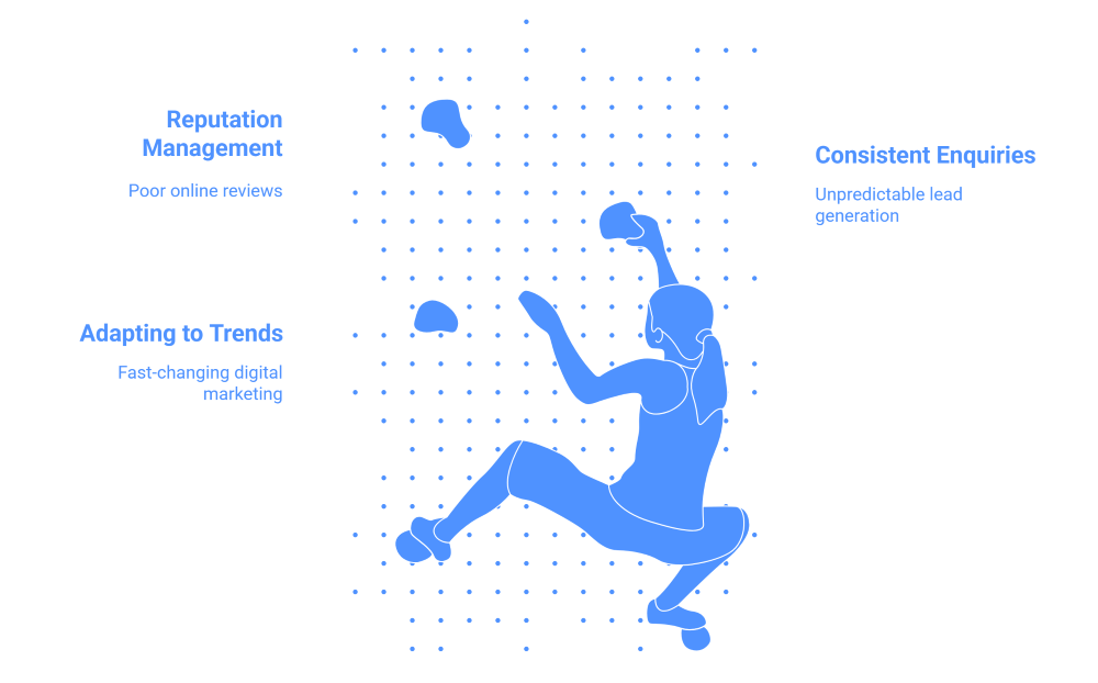 Illustration of a female rock climber ascending a dotted vertical wall, surrounded by digital marketing challenges: poor Google reviews (reputation management), fast-changing trends (adaptability), and unpredictable lead generation. Represents the uphill journey Perth businesses face in digital marketing, supported by expert strategy and website development.