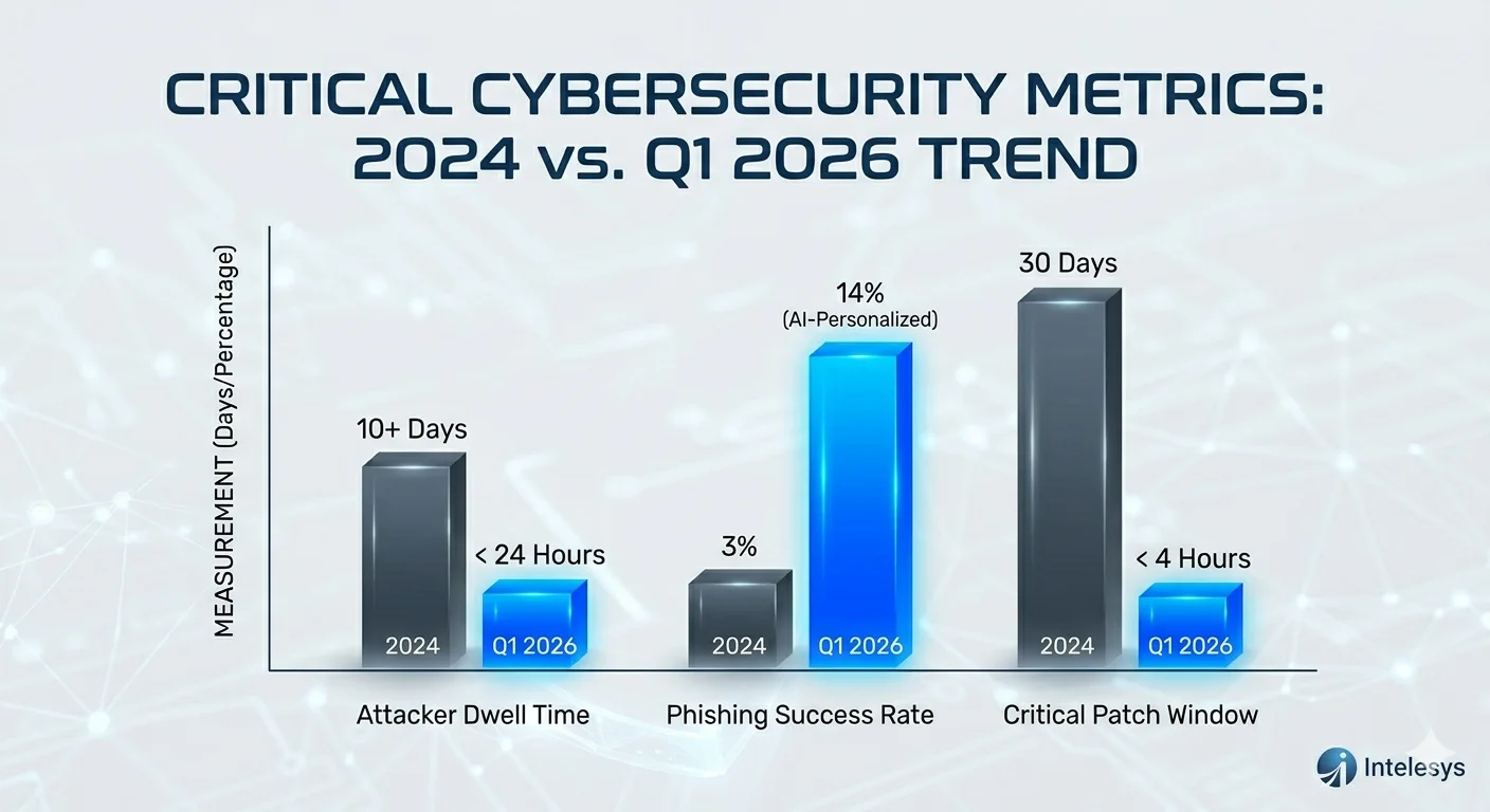 In the last 90 days, major breaches at organizations like Stryker and Brightspeed highlighted a terrifying new capability