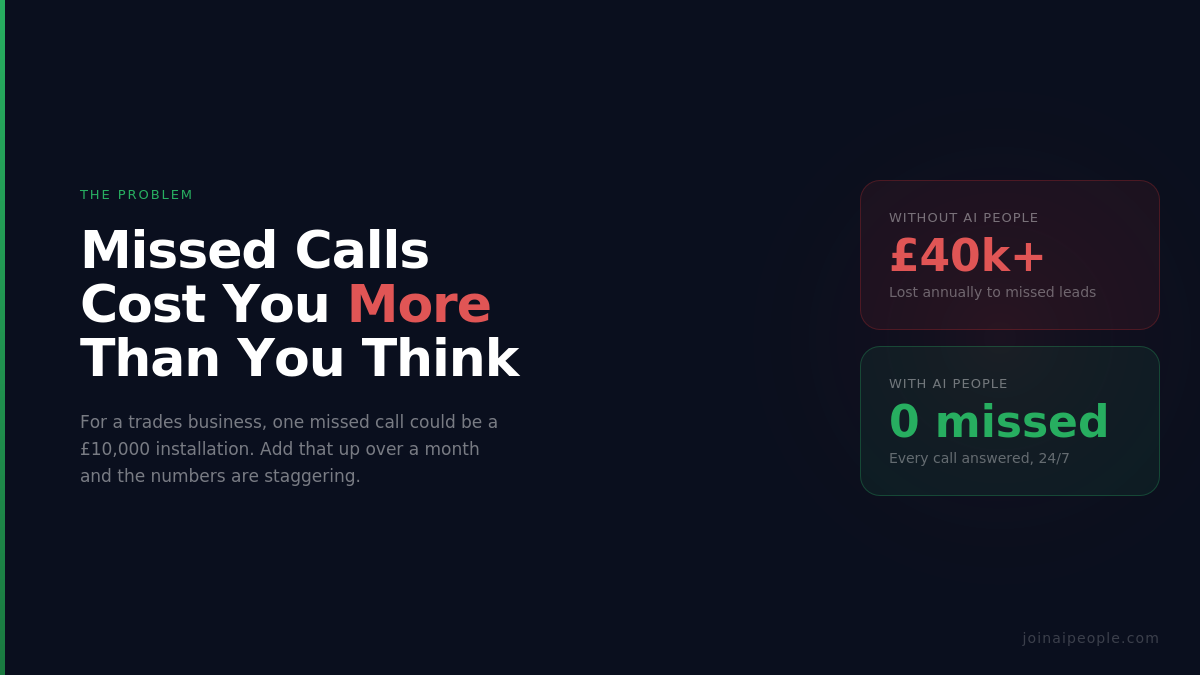 Missed calls costing UK small businesses thousands in lost revenue Missed calls costing UK small businesses thousands in lost revenue