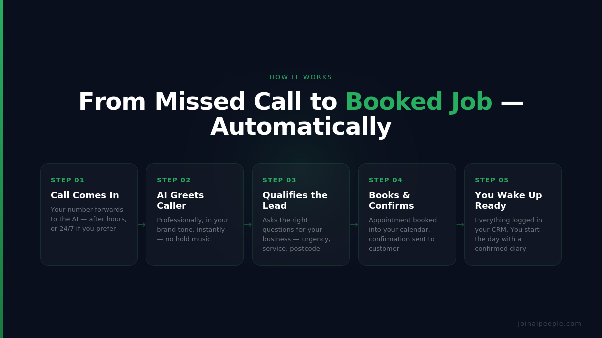 How AI People automatically answers calls and books appointments 24/7 How AI People automatically answers calls and books appointments 24/7