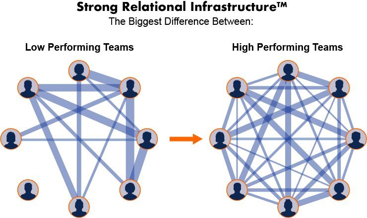 Relational Infrastructure
