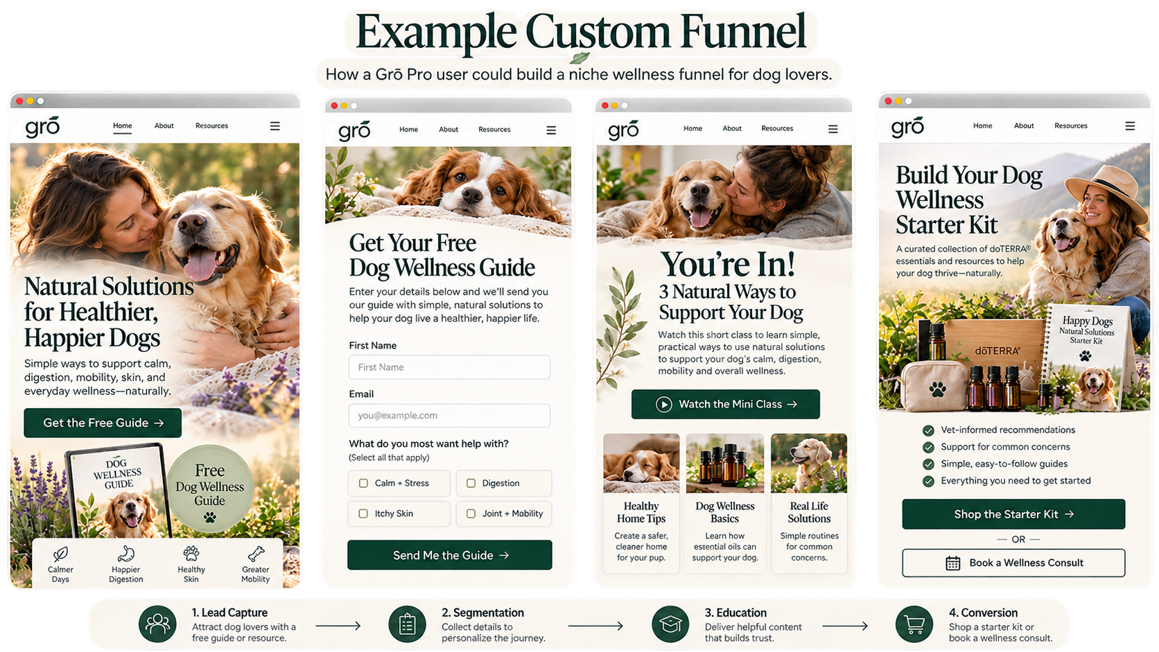 Custom funnel pages: lead capture, opt-in, thank you, and order