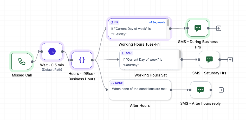 Missed-call follow-up workflow branching by business hours
