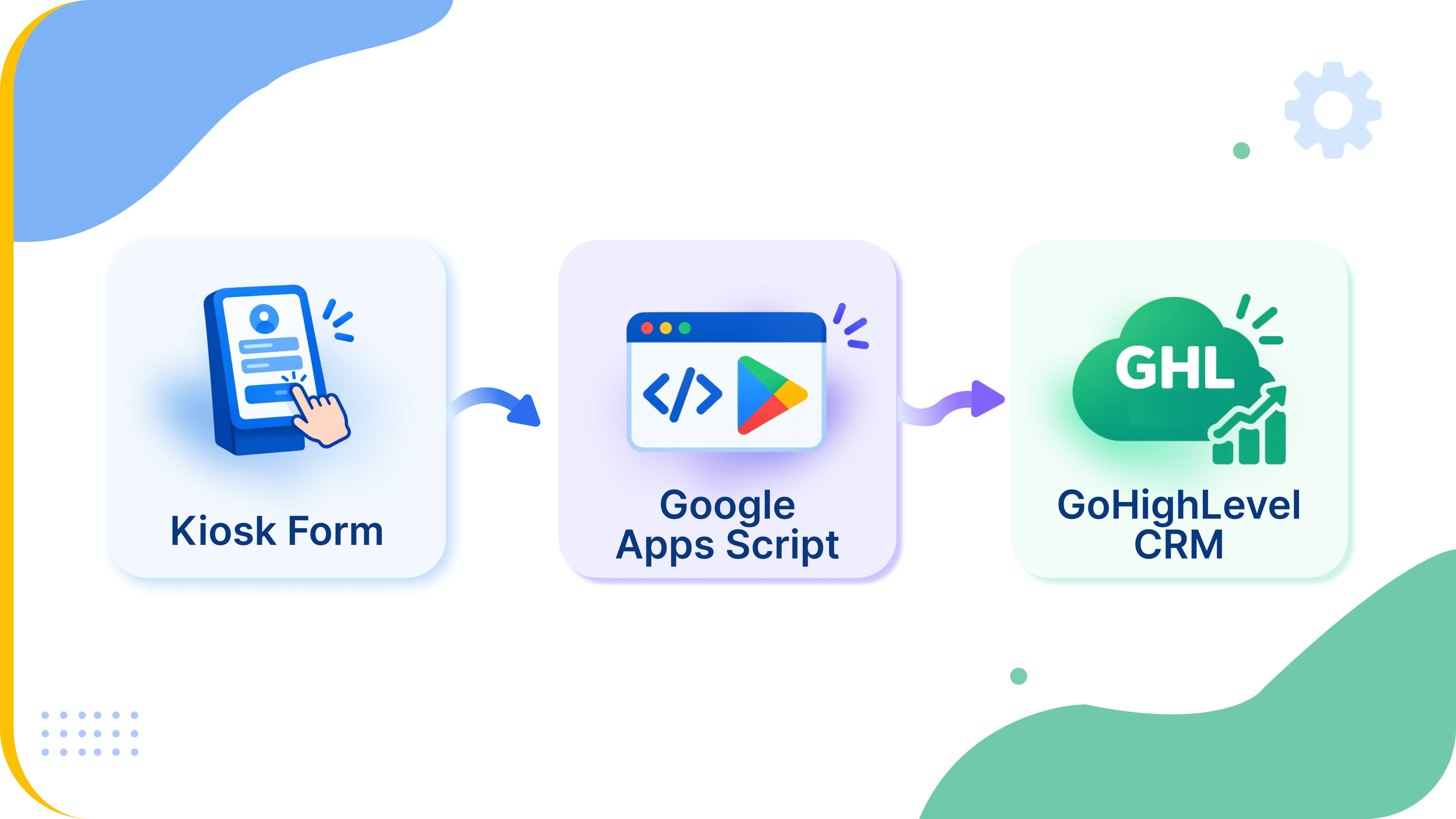 Diagram of custom kiosk form pipeline integrating Google Apps Script with GoHighLevel CRM Diagram of custom kiosk form pipeline integrating Google Apps Script with GoHighLevel CRM