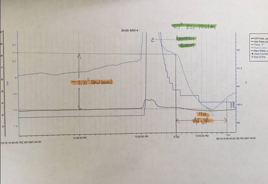 Site excavation and well installation