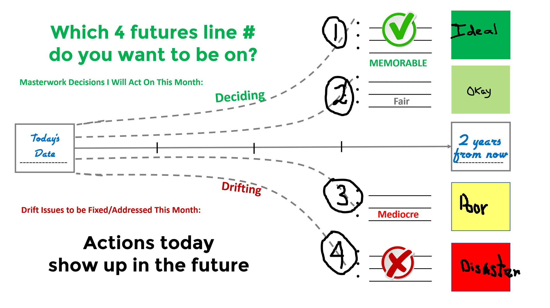 Diagram titled Which 4 futures line # do you want to be on? Today's Date sits at the left and 2 years from now at the right, joined by a time line with three tick marks. Four dashed lines numbered 1 to 4 fan out from today: line 1 rises to Ideal in dark green with a green check and the word MEMORABLE, line 2 rises gently to Okay in light green with the word Fair, line 3 sags to Poor in yellow with the word Mediocre, and line 4 falls to Disaster in red with a red X. The words Deciding and Drifting label the upper and lower curves, and the closing line reads Actions today show up in the future.