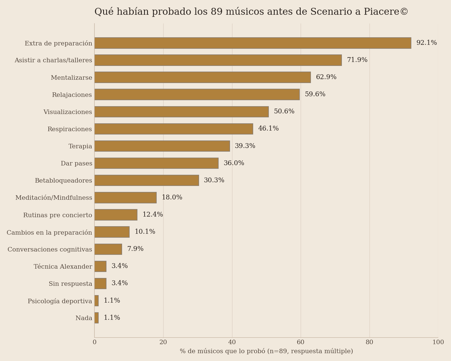 Gráfica de barras: ranking de métodos que los 89 músicos habían probado antes de Scenario a Piacere©, de mayor a menor porcentaje Gráfica de barras: ranking de métodos que los 89 músicos habían probado antes de Scenario a Piacere©, de mayor a menor porcentaje
