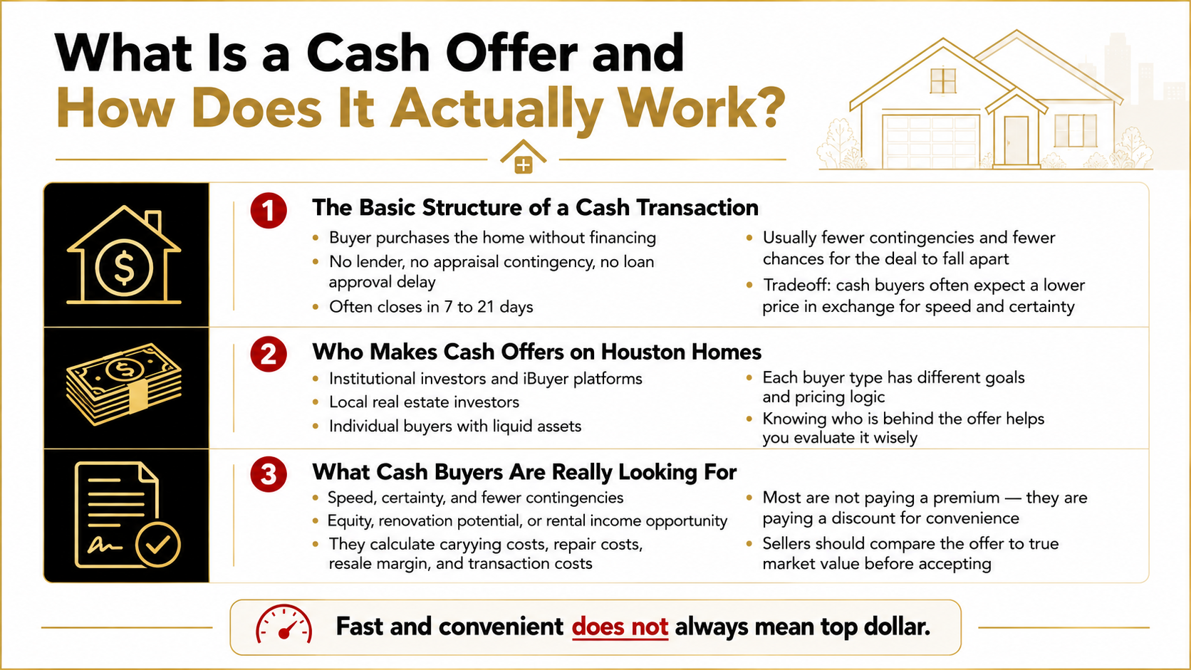 Cash offer real estate infographic explaining how cash transactions work for Houston home sellers, including no financing, faster 7 to 21 day closings, fewer contingencies, common cash buyer types, investor pricing logic, repair costs, resale margins, and why fast convenience does not always mean top dollar.