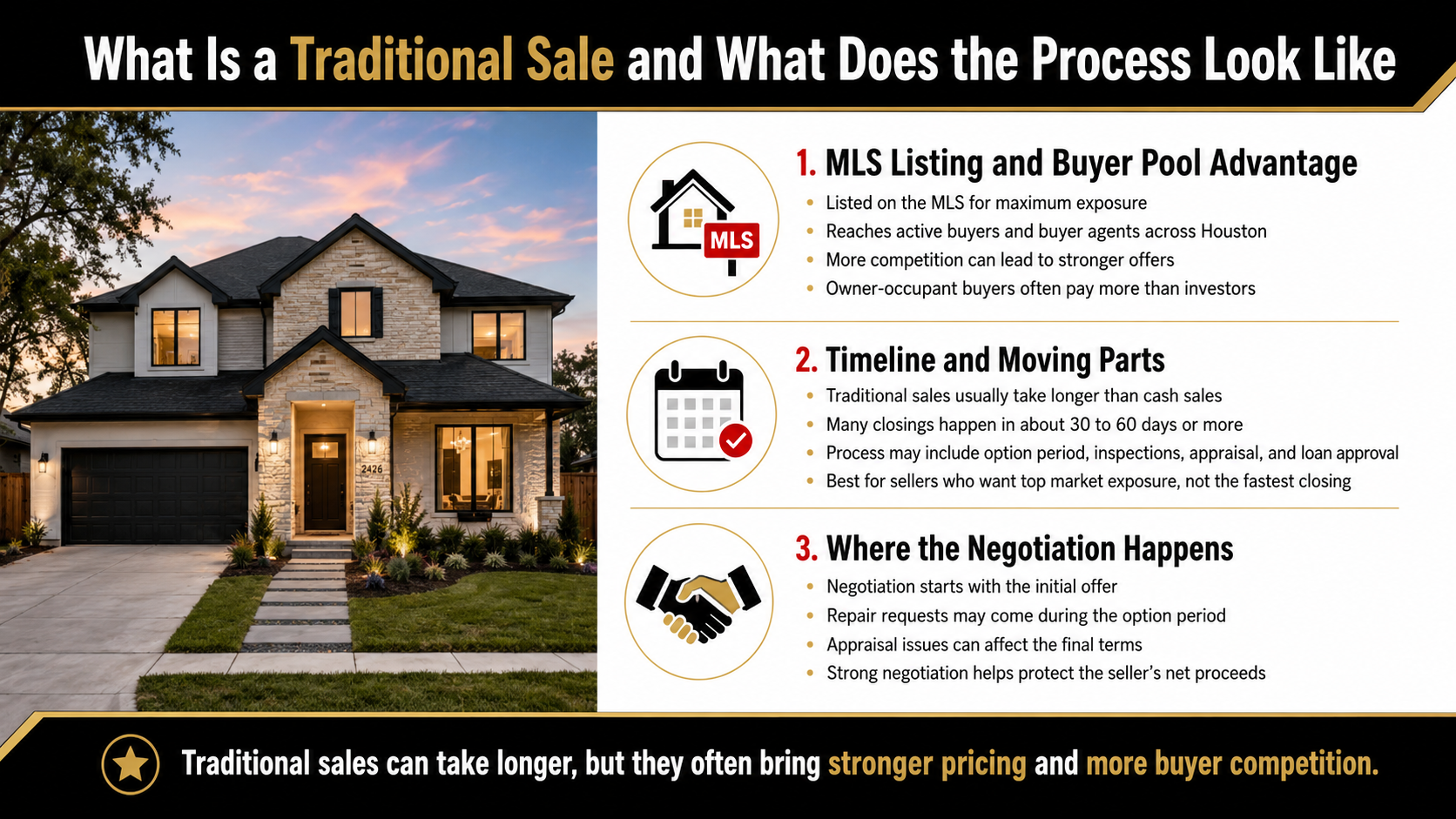Traditional home sale process graphic explaining MLS listing exposure, buyer pool advantage, longer sale timelines, inspections, appraisal, loan approval, option period, repair negotiations, and how strong negotiation can help Houston sellers achieve better pricing and more buyer competition.